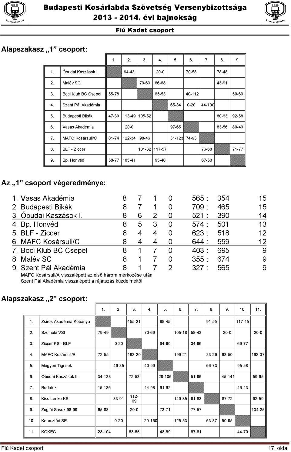 BLF - Ziccer 101-32 117-57 76-68 71-77 9. Bp. Honvéd 58-77 103-41 93-40 67-50 Az 1 csoport végeredménye: 1. Vasas Akadémia 8 7 1 0 565 : 354 15 2. Budapesti Bikák 8 7 1 0 709 : 465 15 3.
