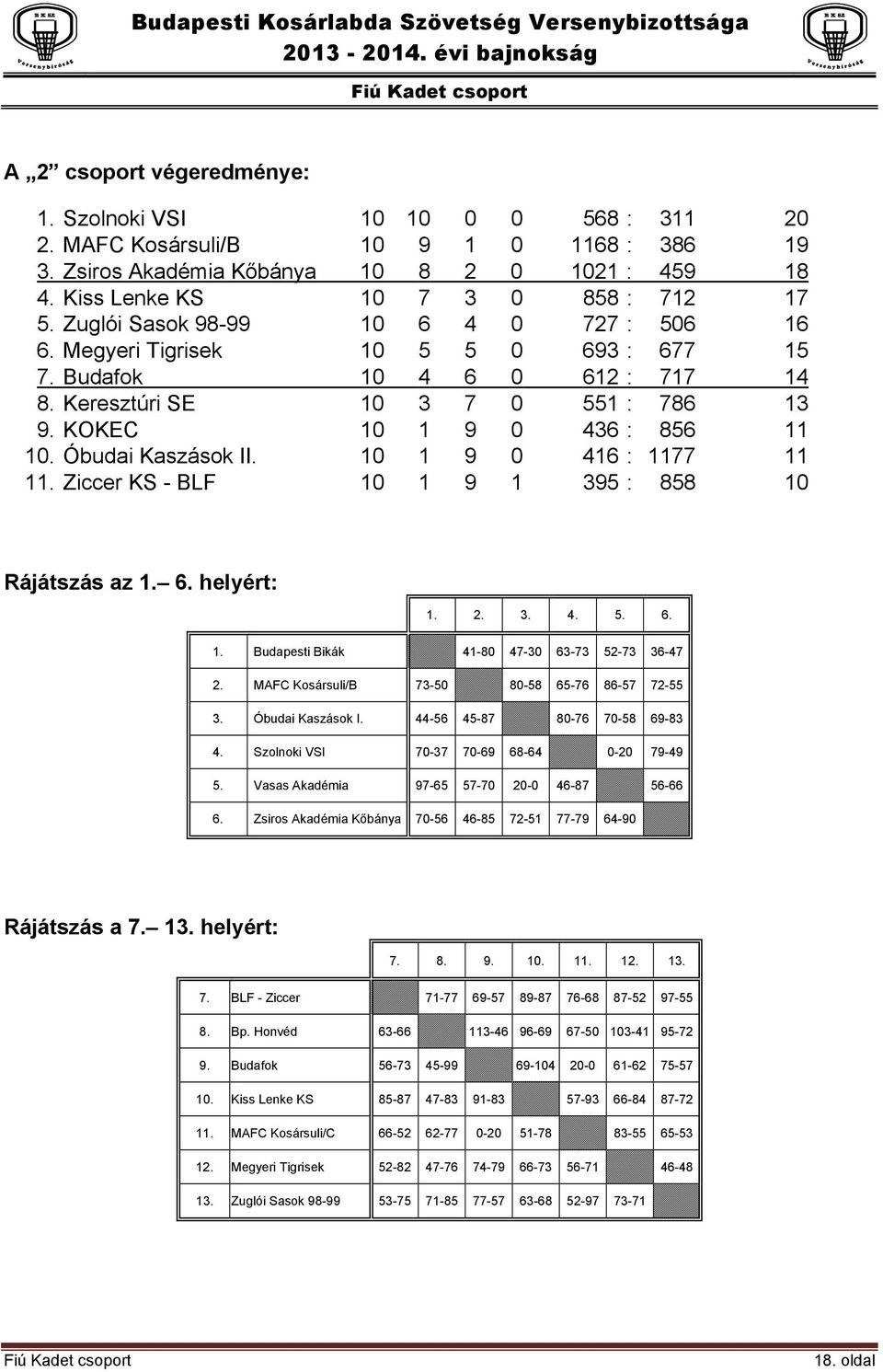 KOKEC 10 1 9 0 436 : 856 11 10. Óbudai Kaszások II. 10 1 9 0 416 : 1177 11 11. Ziccer KS - BLF 10 1 9 1 395 : 858 10 Rájátszás az 1. 6. helyért: 1. 2. 3. 4. 5. 6. 1. Budapesti Bikák 41-80 47-30 63-73 52-73 36-47 2.