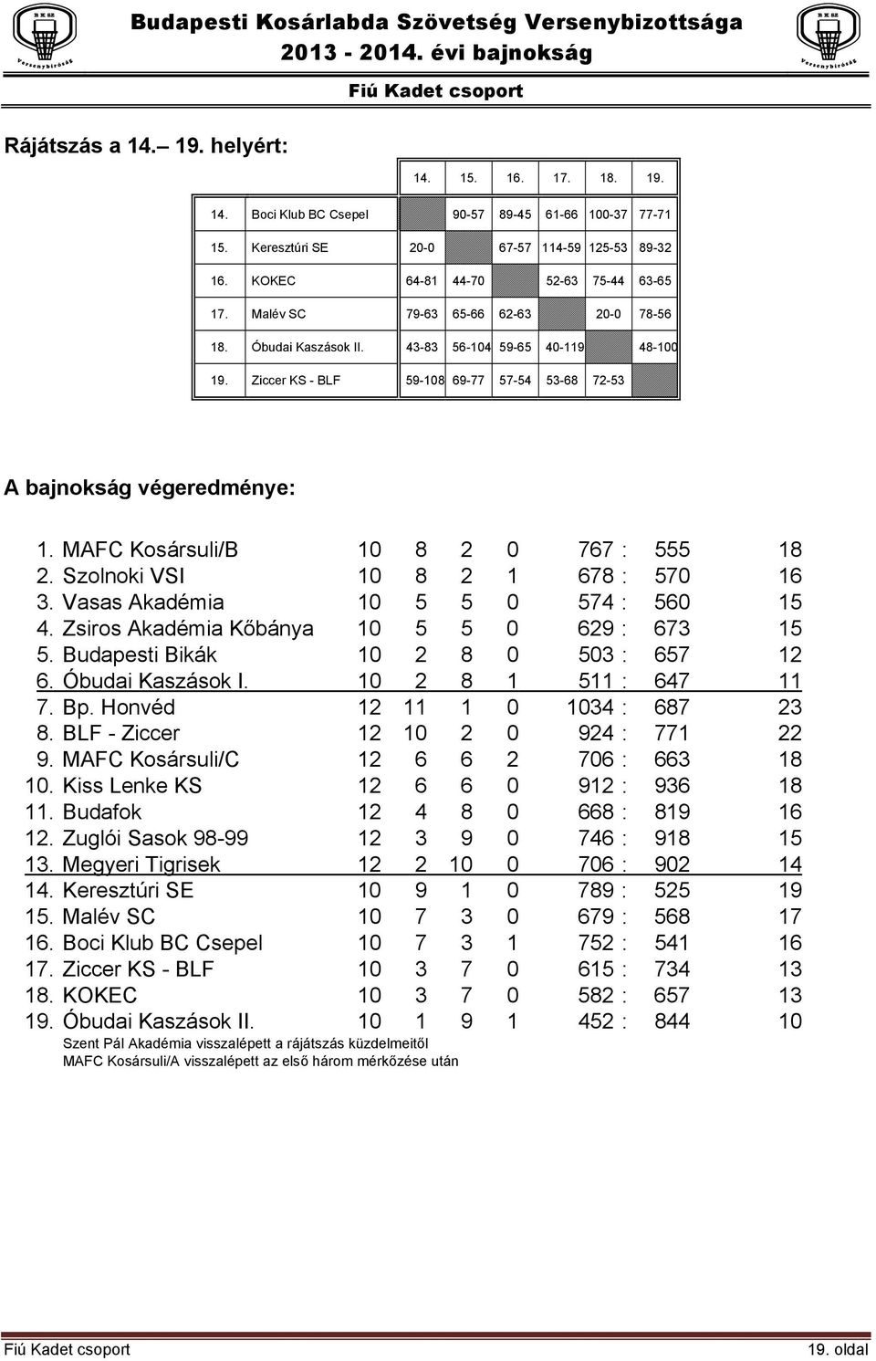 Ziccer KS - BLF 59-108 69-77 57-54 53-68 72-53 A bajnokság végeredménye: 1. MAFC Kosársuli/B 10 8 2 0 767 : 555 18 2. Szolnoki VSI 10 8 2 1 678 : 570 16 3. Vasas Akadémia 10 5 5 0 574 : 560 15 4.
