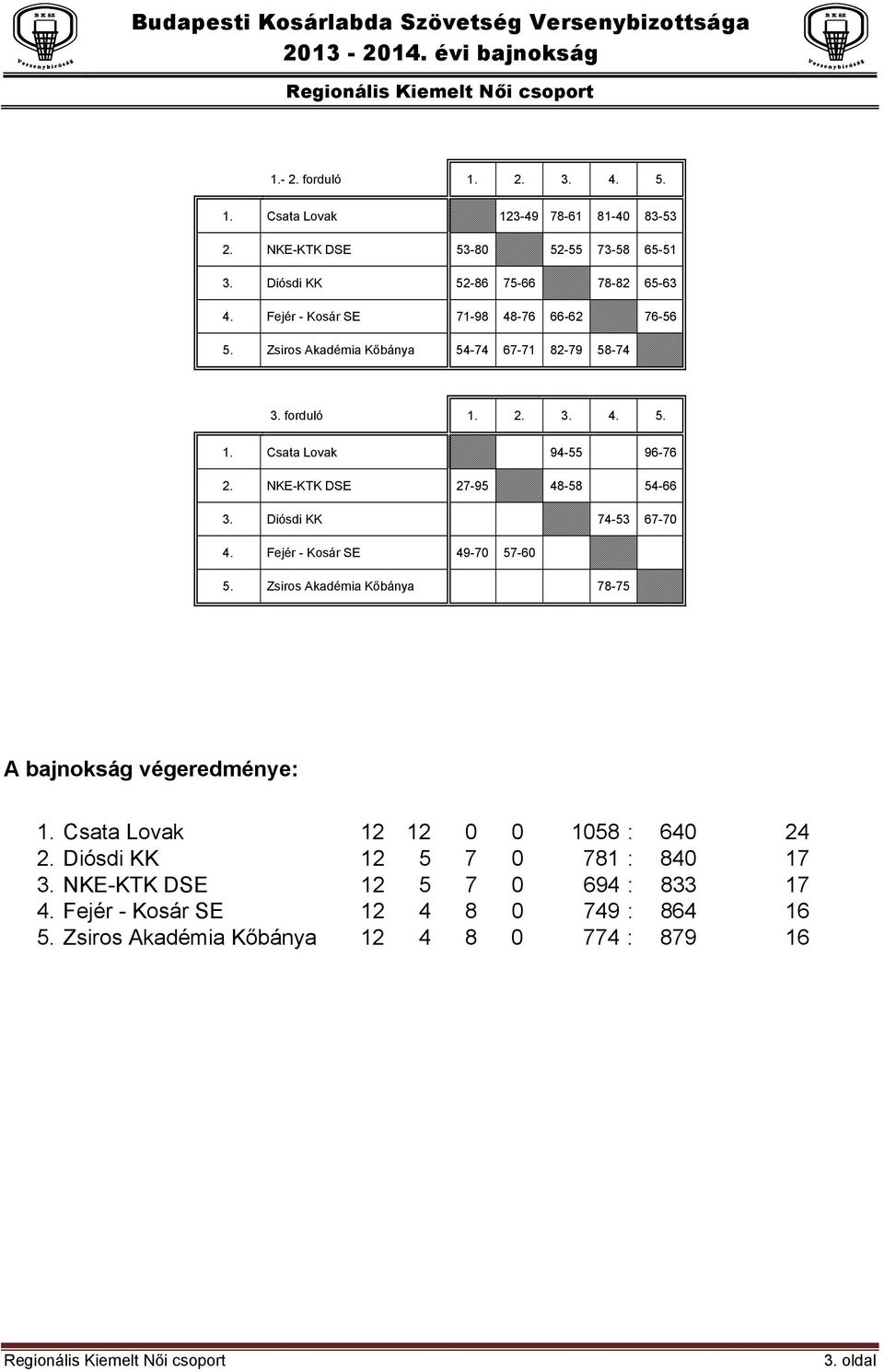 NKE-KTK DSE 27-95 48-58 54-66 3. Diósdi KK 74-53 67-70 4. Fejér - Kosár SE 49-70 57-60 5. Zsiros Akadémia Kőbánya 78-75 A bajnokság végeredménye: 1.