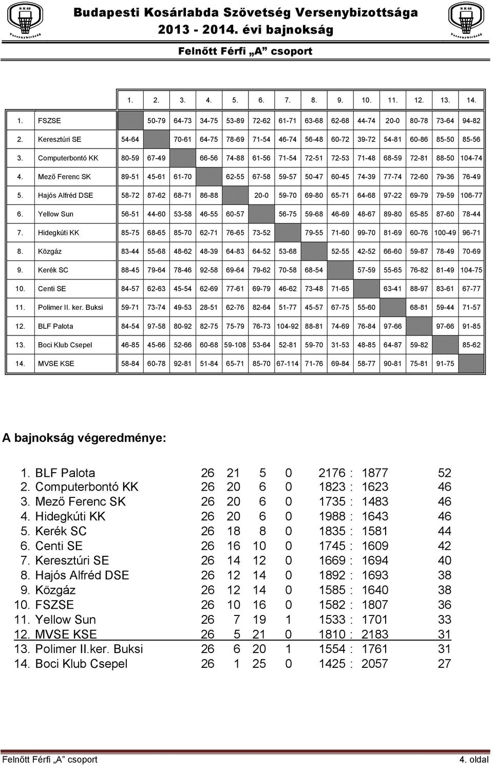 Mező Ferenc SK 89-51 45-61 61-70 62-55 67-58 59-57 50-47 60-45 74-39 77-74 72-60 79-36 76-49 5. Hajós Alfréd DSE 58-72 87-62 68-71 86-88 20-0 59-70 69-80 65-71 64-68 97-22 69-79 79-59 106-77 6.