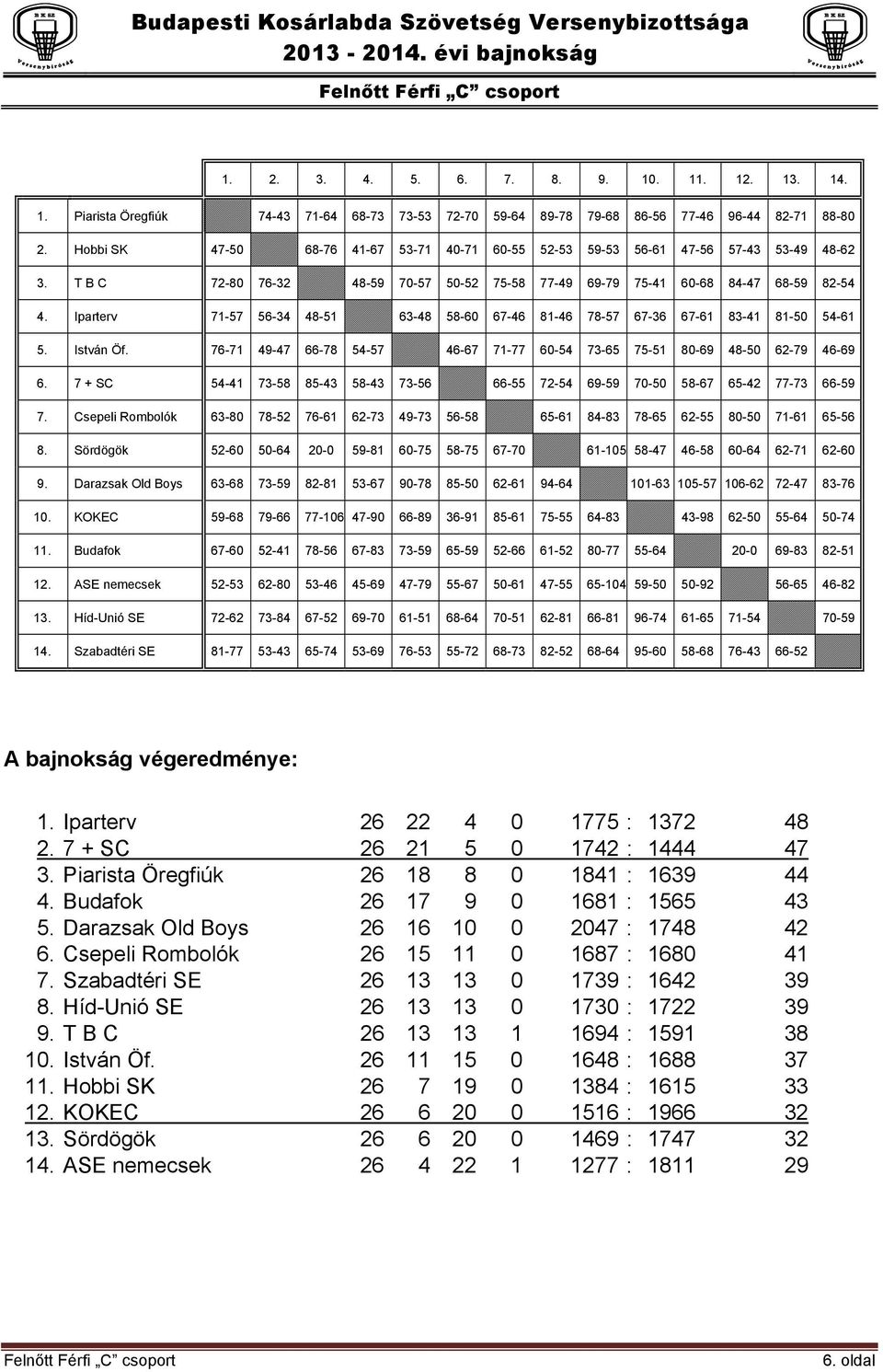 Iparterv 71-57 56-34 48-51 63-48 58-60 67-46 81-46 78-57 67-36 67-61 83-41 81-50 54-61 5. István Öf. 76-71 49-47 66-78 54-57 46-67 71-77 60-54 73-65 75-51 80-69 48-50 62-79 46-69 6.