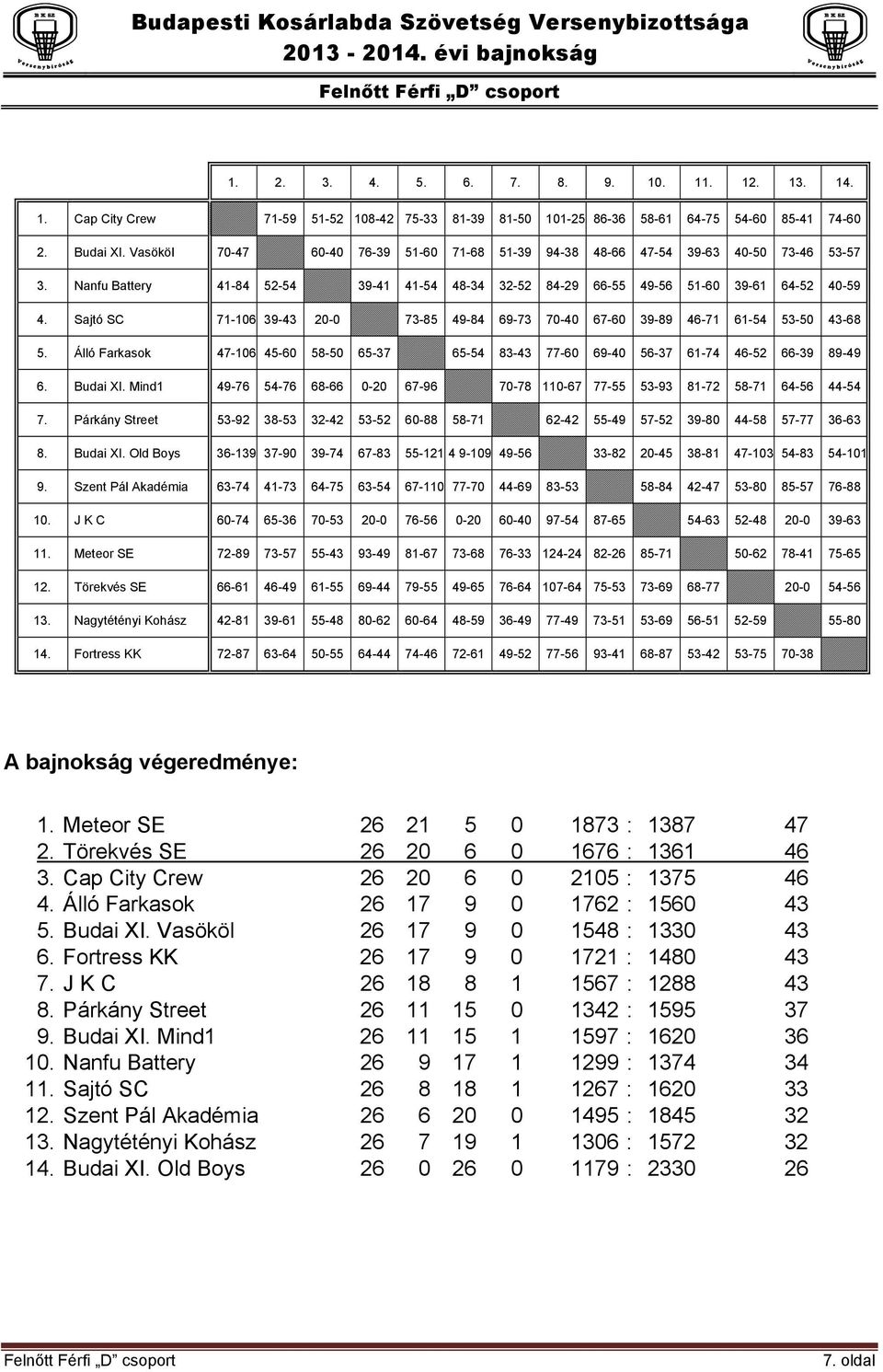 Sajtó SC 71-106 39-43 20-0 73-85 49-84 69-73 70-40 67-60 39-89 46-71 61-54 53-50 43-68 5. Álló Farkasok 47-106 45-60 58-50 65-37 65-54 83-43 77-60 69-40 56-37 61-74 46-52 66-39 89-49 6. Budai XI.
