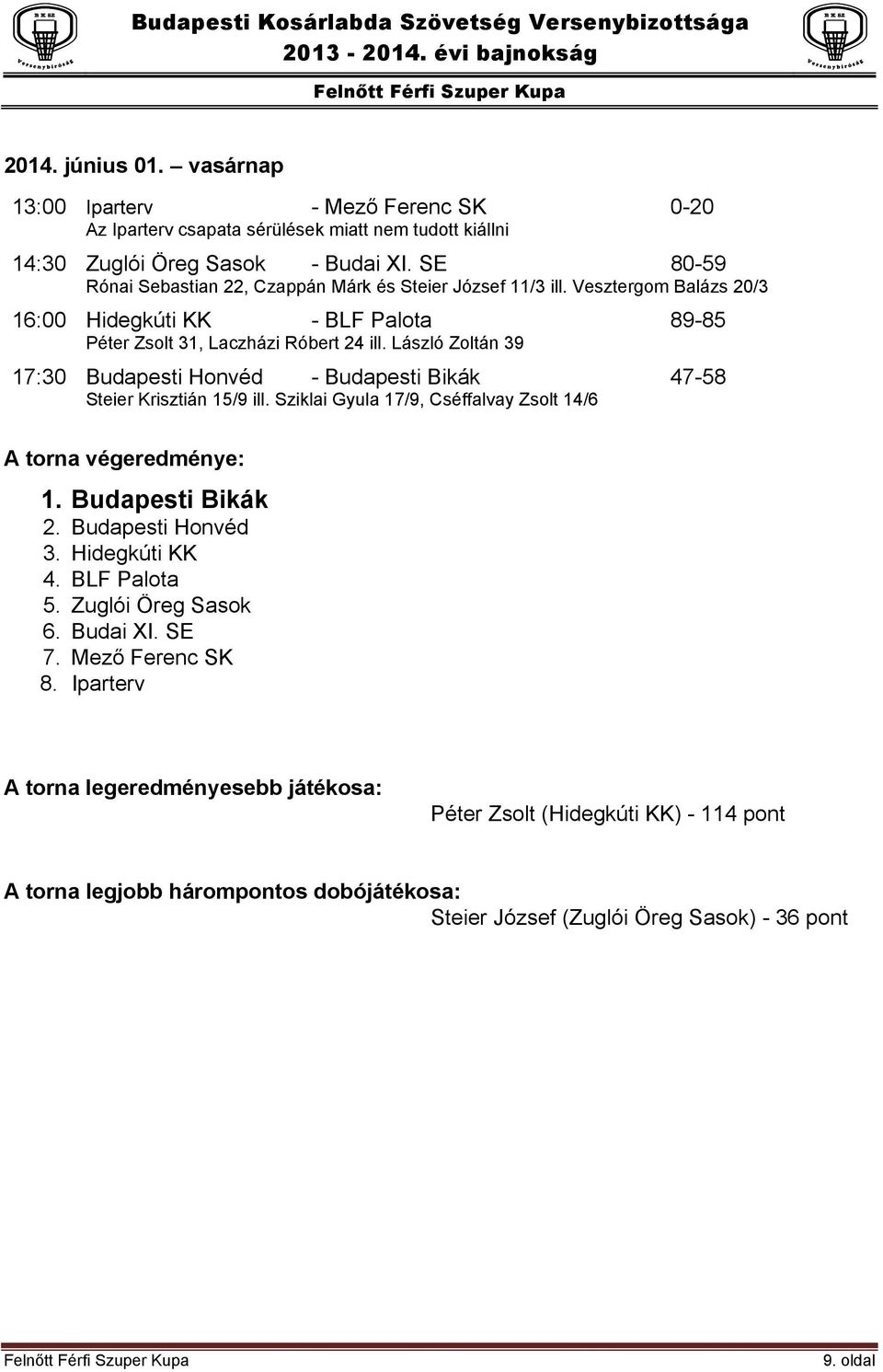 László Zoltán 39 17:30 Budapesti Honvéd - Budapesti Bikák 47-58 Steier Krisztián 15/9 ill. Sziklai Gyula 17/9, Cséffalvay Zsolt 14/6 A torna végeredménye: 1. Budapesti Bikák 2. Budapesti Honvéd 3.
