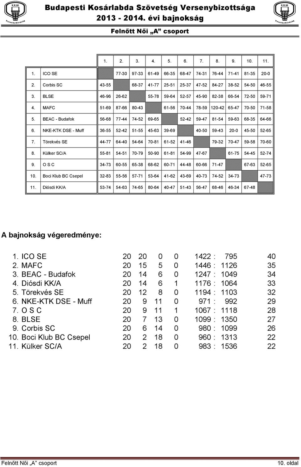 MAFC 51-69 87-66 80-43 61-56 70-44 78-59 120-42 65-47 70-50 71-58 5. BEAC - Budafok 56-68 77-44 74-52 69-65 52-42 59-47 81-54 59-63 68-35 64-66 6.
