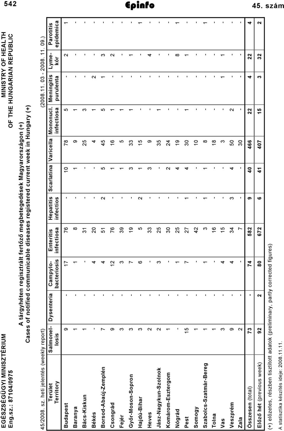 : 870/0975 OF THE HUNGARIAN REPUBLIC A tárgyhéten regisztrált fertőző megbetegedések Magyarországon (+) Cases of notified communicable diseases registered current week in Hungary (+) 5/008. sz.