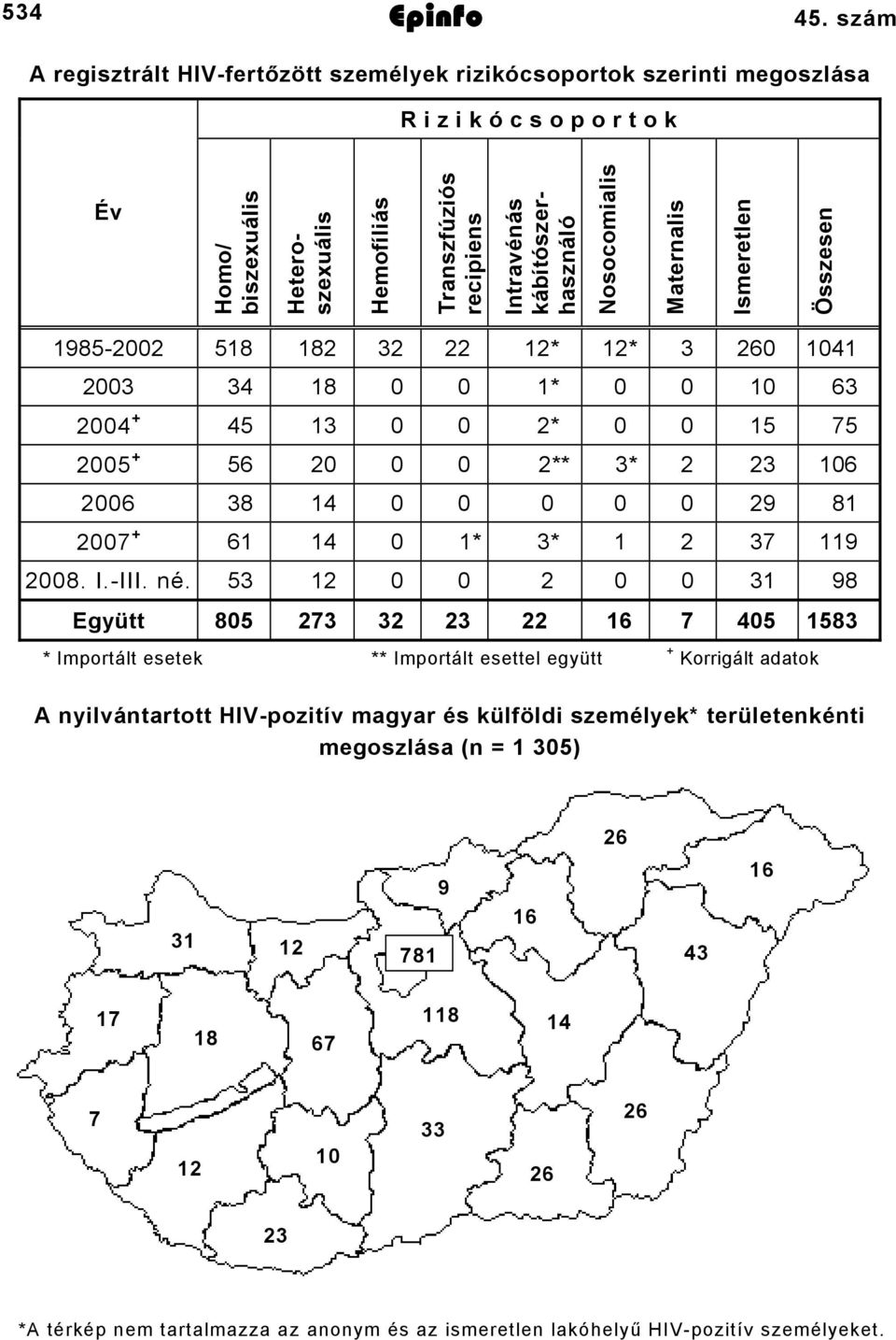 recipiens Intravénás kábítószerhasználó Nosocomialis Maternalis Ismeretlen Összesen 98500 58 8 * * 60 0 00 8 0 0 * 0 0 0 6 00 + 5 0 0 * 0 0 5 75 005 + 56 0 0 0 ** * 06 006 8
