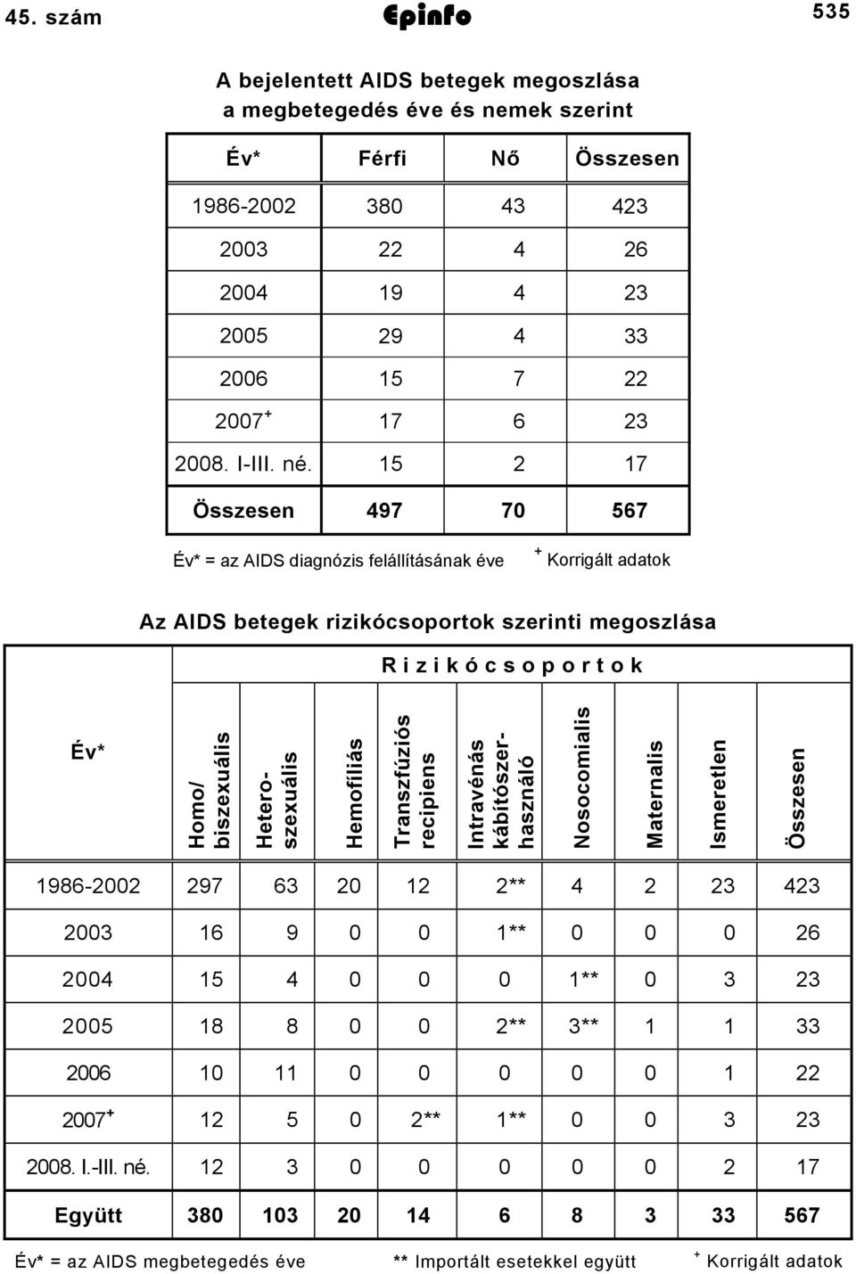 Heteroszexuális Hemofíliás Transzfúziós recipiens Intravénás kábítószerhasználó Nosocomialis Maternalis Ismeretlen Összesen 98600 97 6 0 ** 00 6 9 0 0 ** 0 0 0 6 00 5 0 0