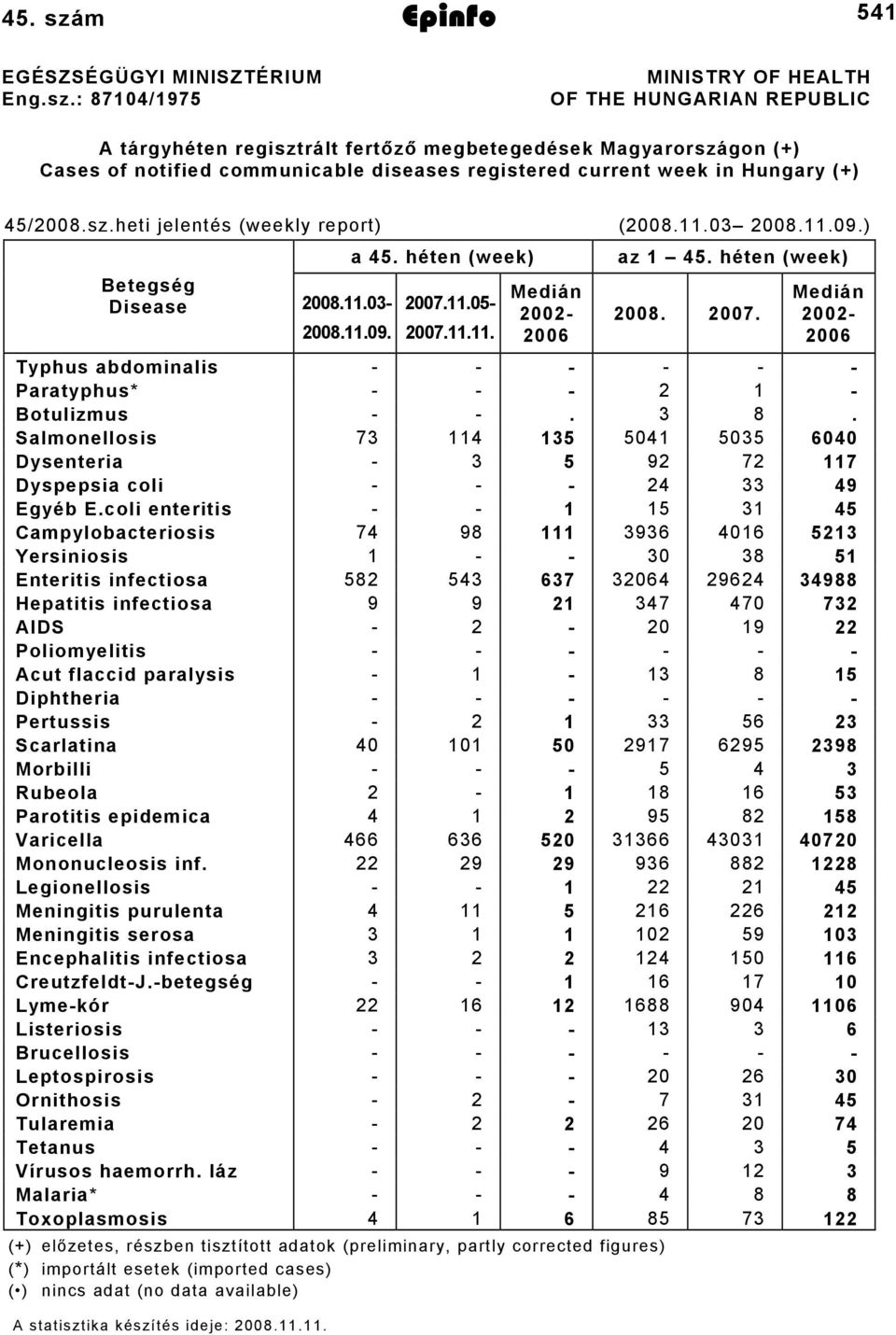 : 870/975 MINISTRY OF HEALTH OF THE HUNGARIAN REPUBLIC A tárgyhéten regisztrált fertőző megbetegedések Magyarországon (+) Cases of notified communicable diseases registered current week in Hungary