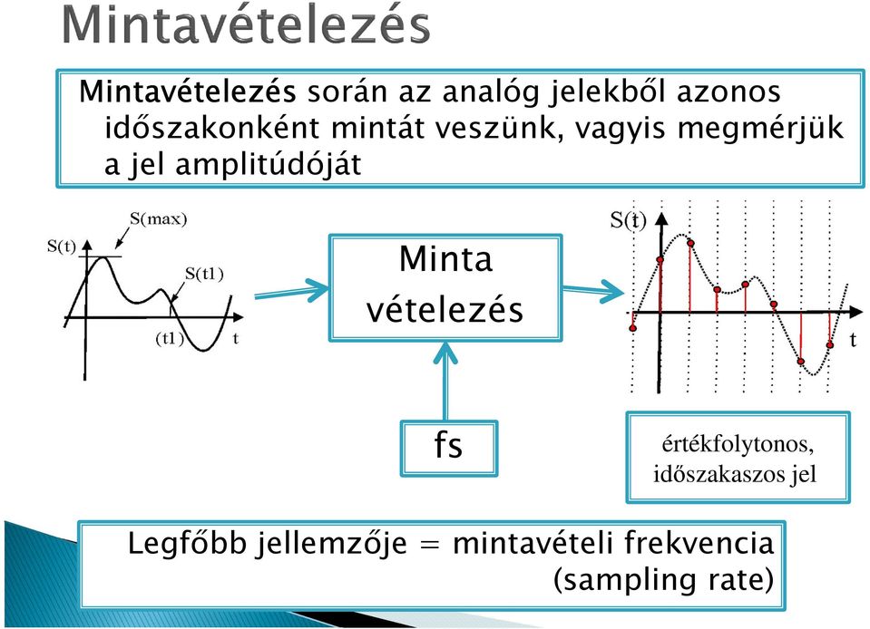 amplitúdóját Minta vételezés fs értékfolytonos,