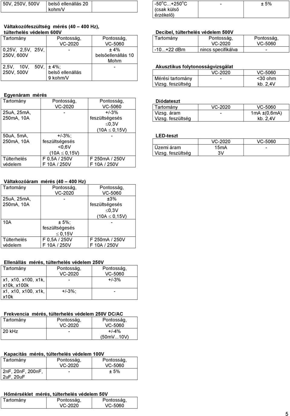 25uA, 25mA, 50uA, 5mA, Túlterhelés védelem ± 4%; belső ellenállás 9 kohm/v Mohm +/3% 0,3V +/3%; <0,6V F 0,5A / 250V F 250mA / 250V Decibel, túlterhelés védelem 500V 10.