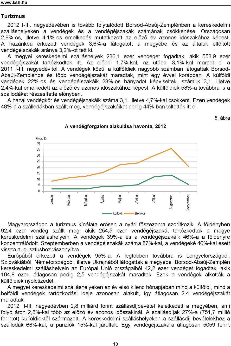 A hazánkba érkezett vendégek 3,6%-a látogatott a megyébe és az általuk eltöltött vendégéjszakák aránya 3,2%-ot tett ki.