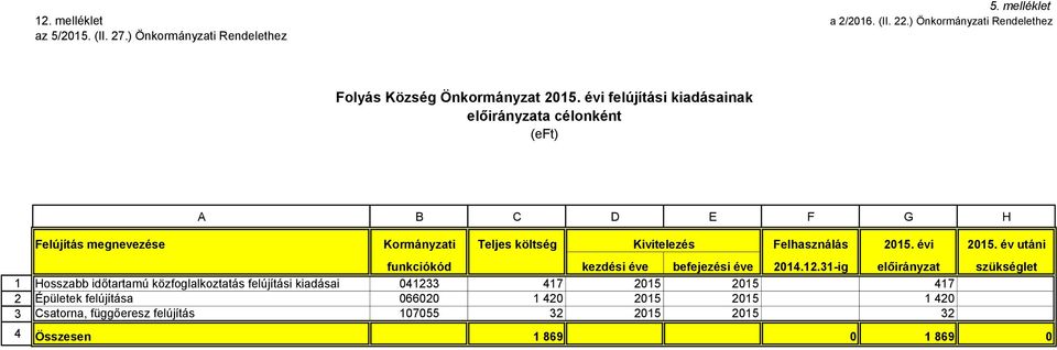 2015. évi 2015. év utáni funkciókód kezdési éve befejezési éve 2014.12.
