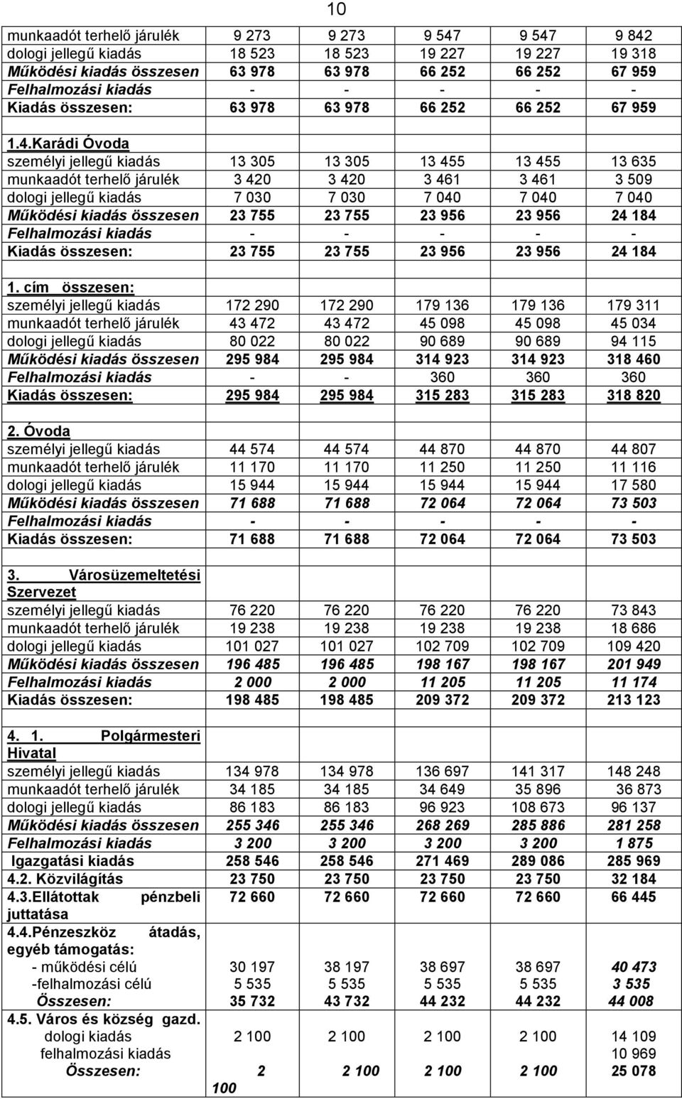 Karádi Óvoda személyi jellegő kiadás 13 305 13 305 13 455 13 455 13 635 munkaadót terhelı járulék 3 420 3 420 3 461 3 461 3 509 dologi jellegő kiadás 7 030 7 030 7 040 7 040 7 040 Mőködési kiadás