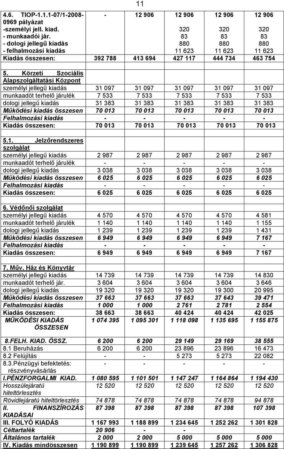 Körzeti Szociális Alapszolgáltatási Központ személyi jellegő kiadás 31 097 31 097 31 097 31 097 31 097 munkaadót terhelı járulék 7 533 7 533 7 533 7 533 7 533 dologi jellegő kiadás 31 383 31 383 31