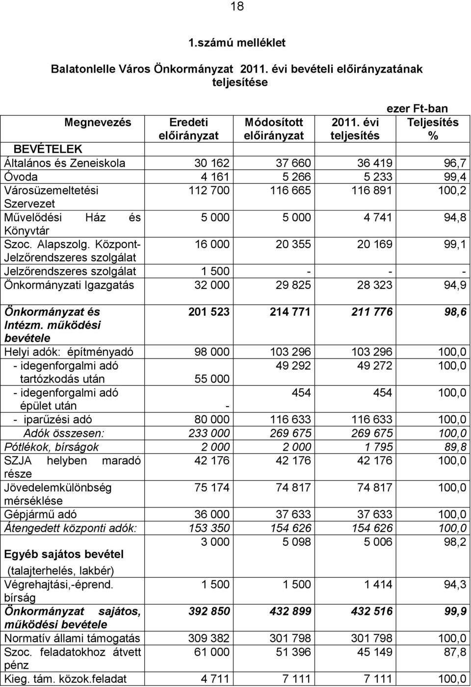 Ház és 5 000 5 000 4 741 94,8 Könyvtár Szoc. Alapszolg.