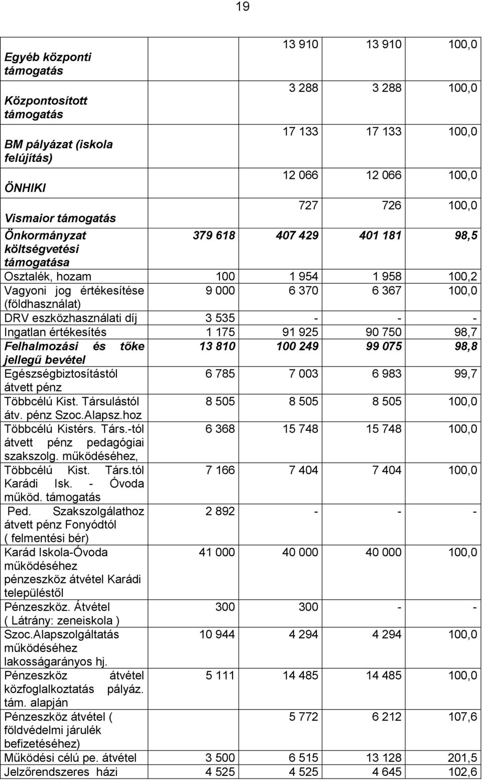 díj 3 535 - - - Ingatlan értékesítés 1 175 91 925 90 750 98,7 Felhalmozási és tıke 13 810 100 249 99 075 98,8 jellegő bevétel Egészségbiztosítástól 6 785 7 003 6 983 99,7 átvett pénz Többcélú Kist.