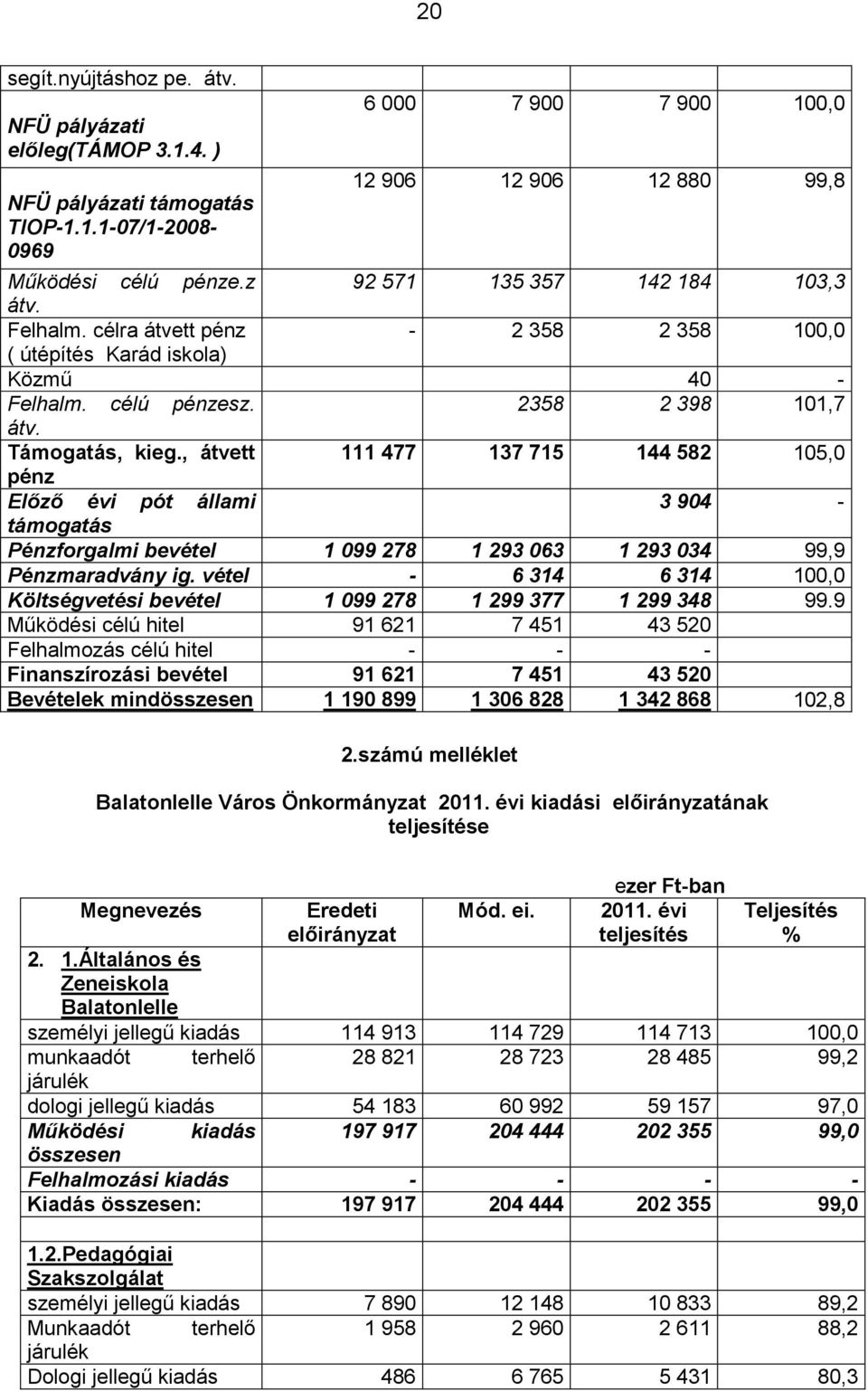 , átvett 111 477 137 715 144 582 105,0 pénz Elızı évi pót állami 3 904 - támogatás Pénzforgalmi bevétel 1 099 278 1 293 063 1 293 034 99,9 Pénzmaradvány ig.