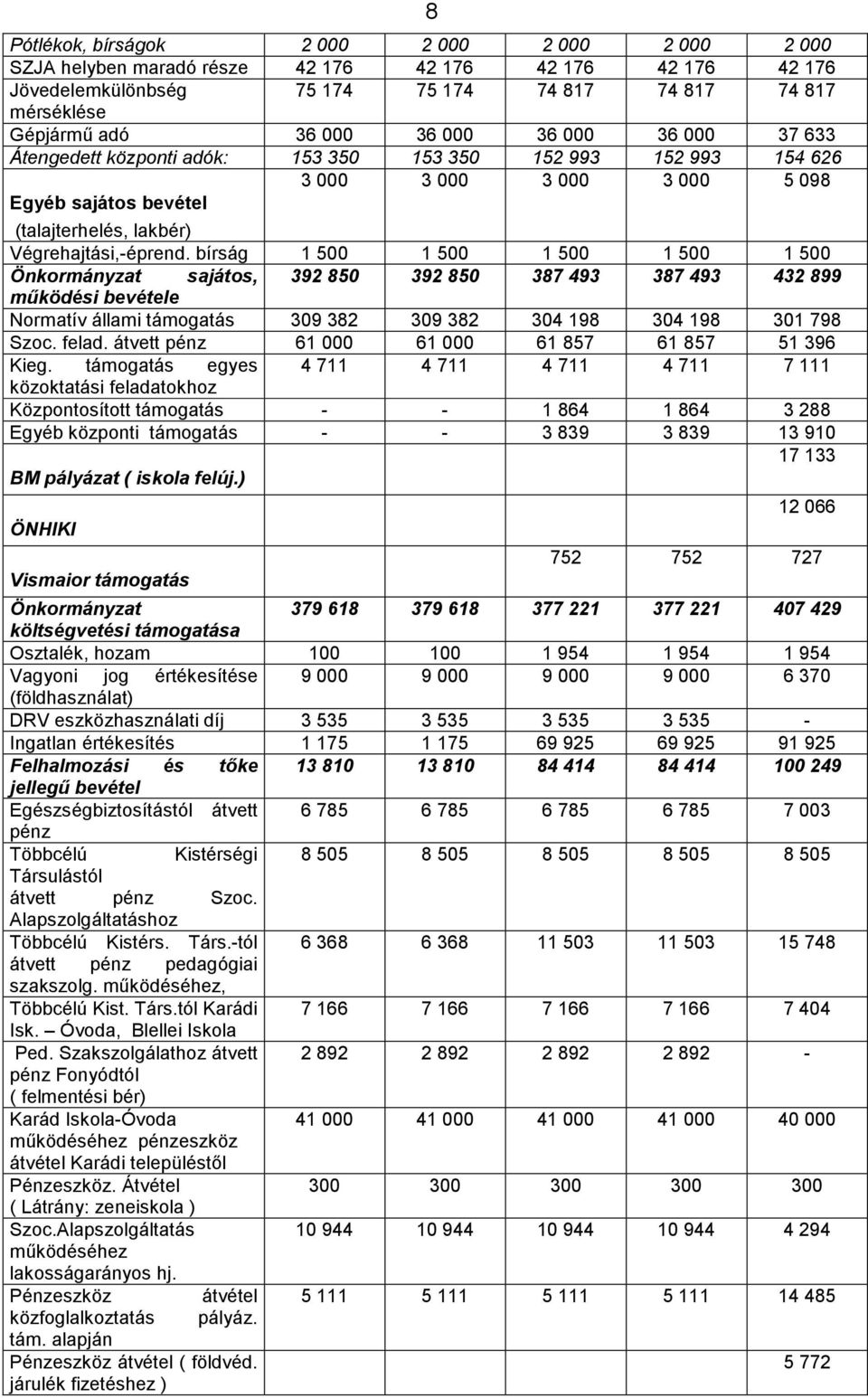 bírság 1 500 1 500 1 500 1 500 1 500 Önkormányzat sajátos, 392 850 392 850 387 493 387 493 432 899 mőködési bevétele Normatív állami támogatás 309 382 309 382 304 198 304 198 301 798 Szoc. felad.