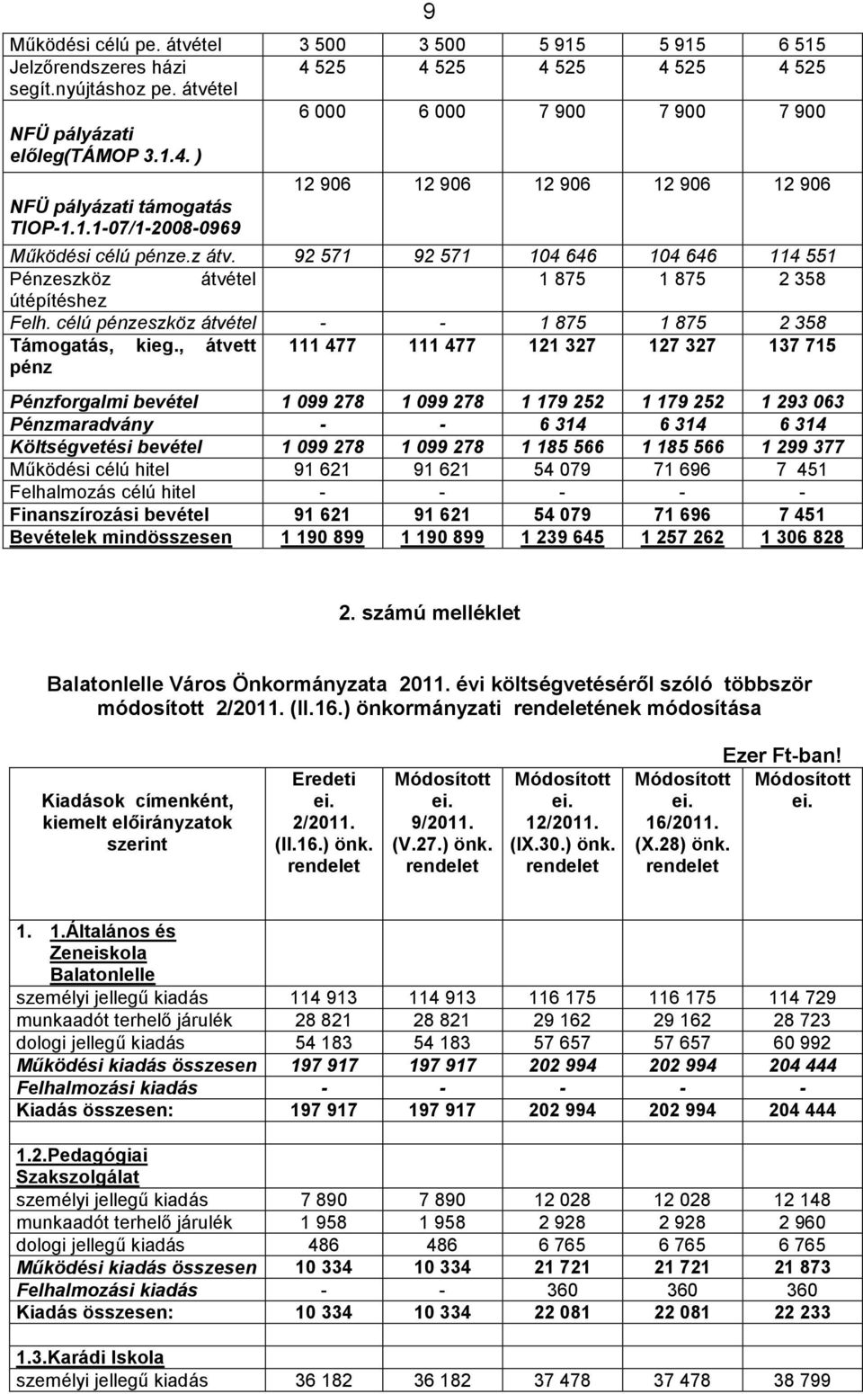 célú pénzeszköz átvétel - - 1 875 1 875 2 358 Támogatás, kieg.