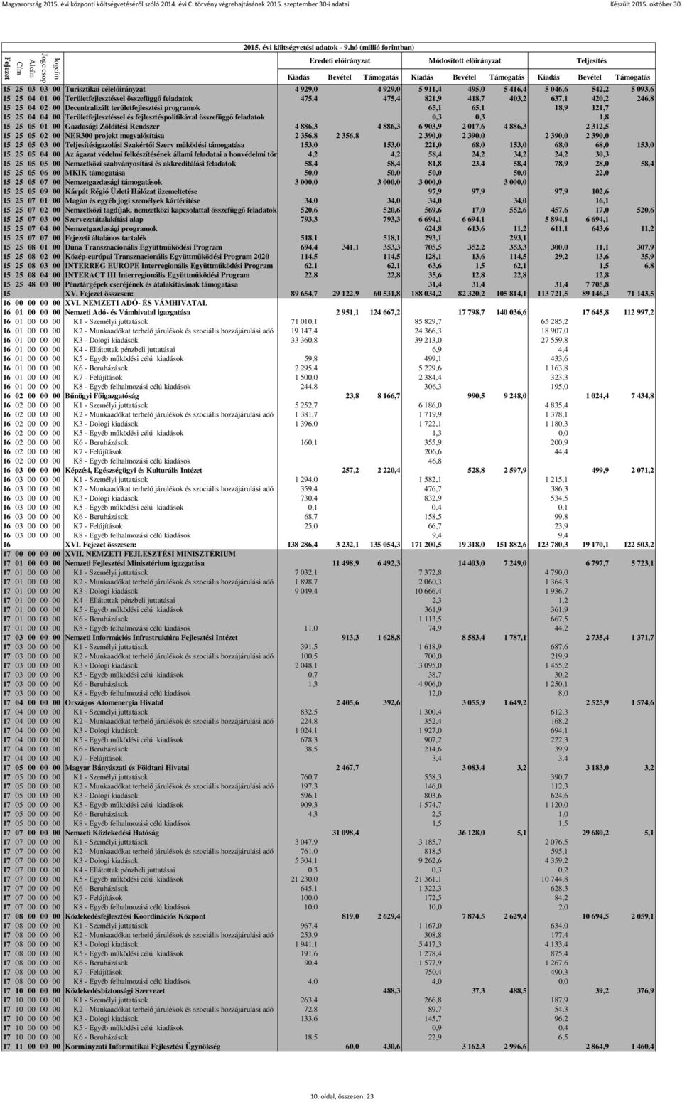 00 Gazdasági Zöldítési Rendszer 4 886,3 4 886,3 6 903,9 2 017,6 4 886,3 2 312,5 15 25 05 02 00 NER300 projekt megvalósítása 2 356,8 2 356,8 2 390,0 2 390,0 2 390,0 2 390,0 15 25 05 03 00