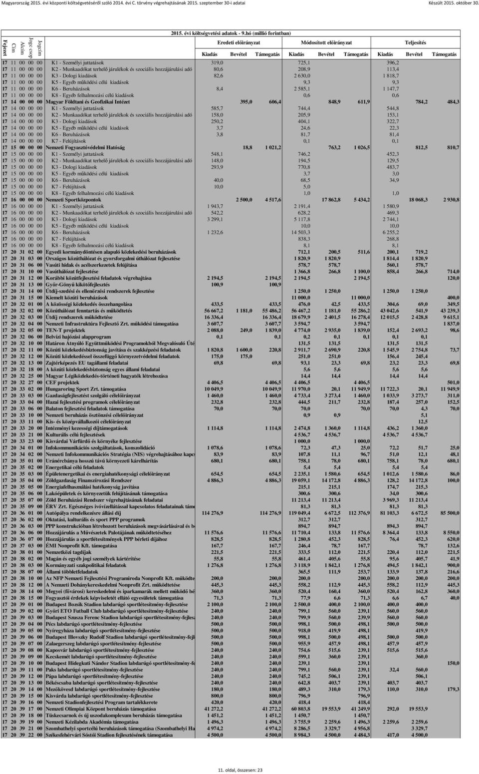 Magyar Földtani és Geofizikai Intézet 395,0 606,4 848,9 611,9 784,2 484,3 17 14 00 00 00 K1 - Személyi juttatások 585,7 744,4 544,8 17 14 00 00 00 K2 - Munkaadókat terhelő járulékok és szociális