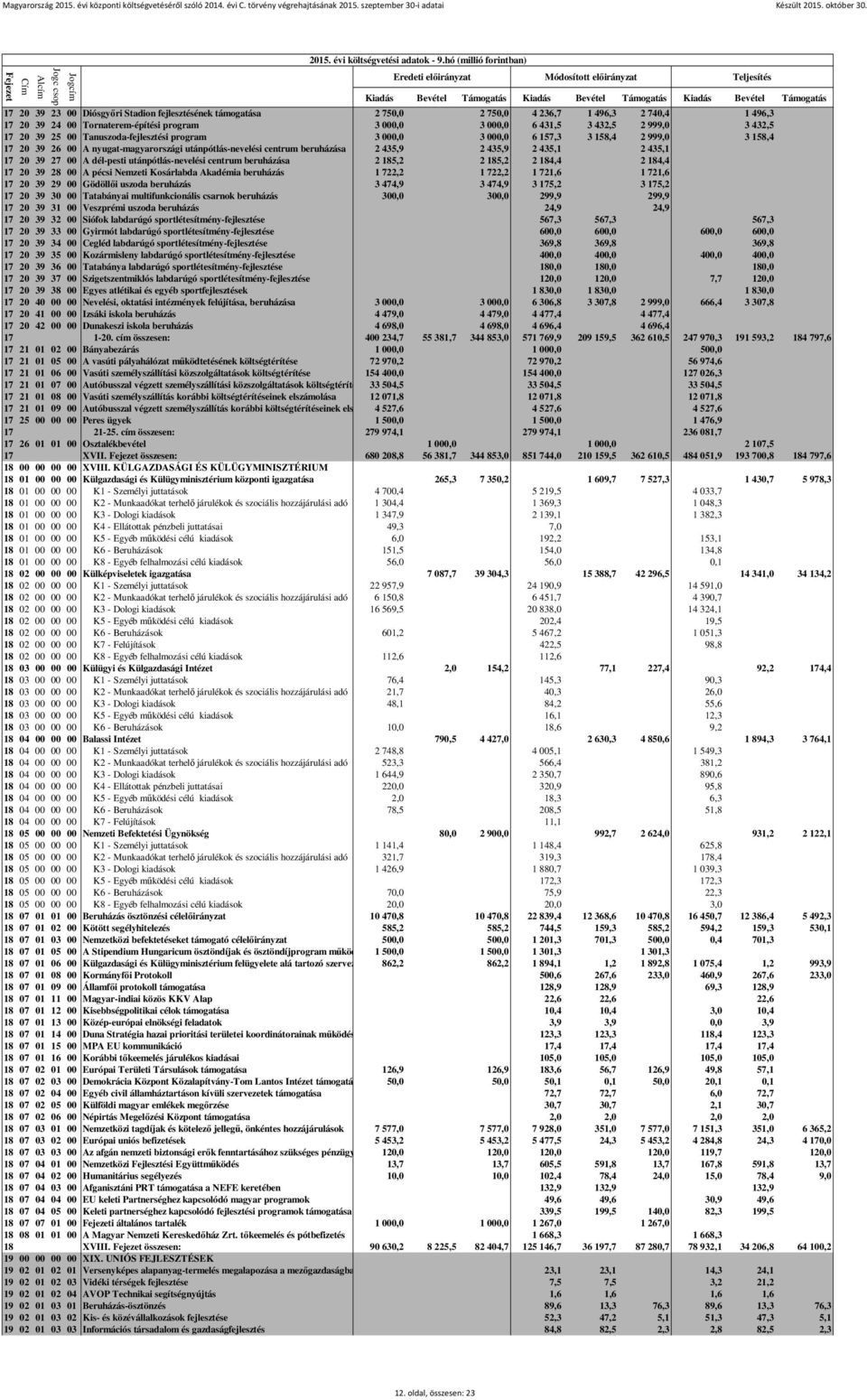 17 20 39 27 00 A dél-pesti utánpótlás-nevelési centrum beruházása 2 185,2 2 185,2 2 184,4 2 184,4 17 20 39 28 00 A pécsi Nemzeti Kosárlabda Akadémia beruházás 1 722,2 1 722,2 1 721,6 1 721,6 17 20 39