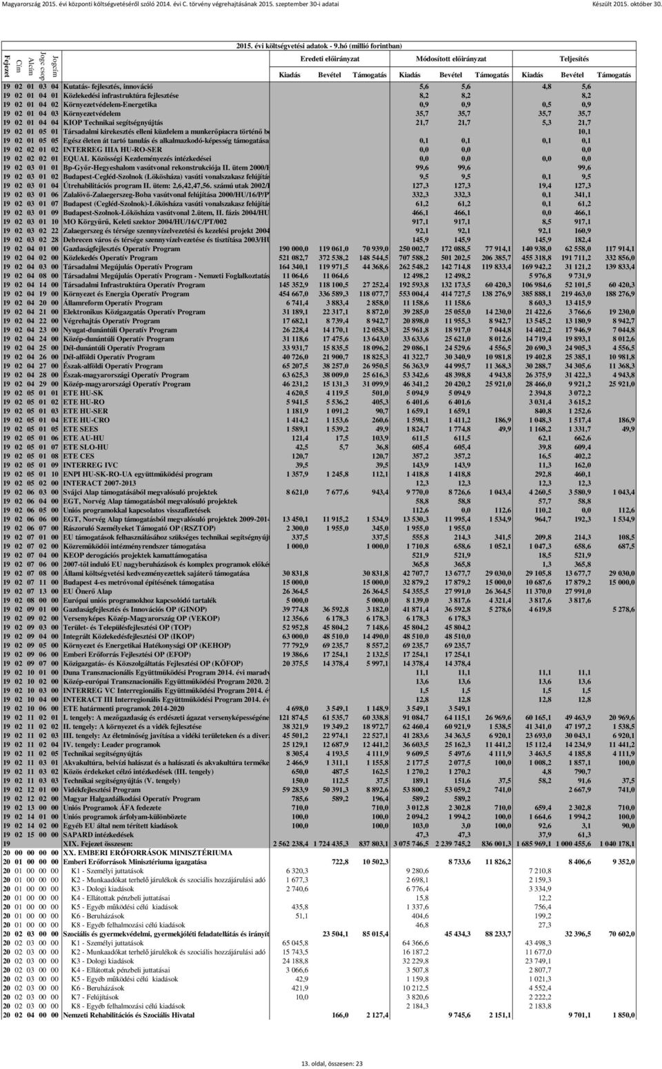 segítésére 10,1 19 02 01 05 05 Egész életen át tartó tanulás és alkalmazkodó-képesség támogatása 0,1 0,1 0,1 0,1 19 02 02 01 02 INTERREG IIIA HU-RO-SER 0,0 0,0 0,0 19 02 02 02 01 EQUAL Közösségi
