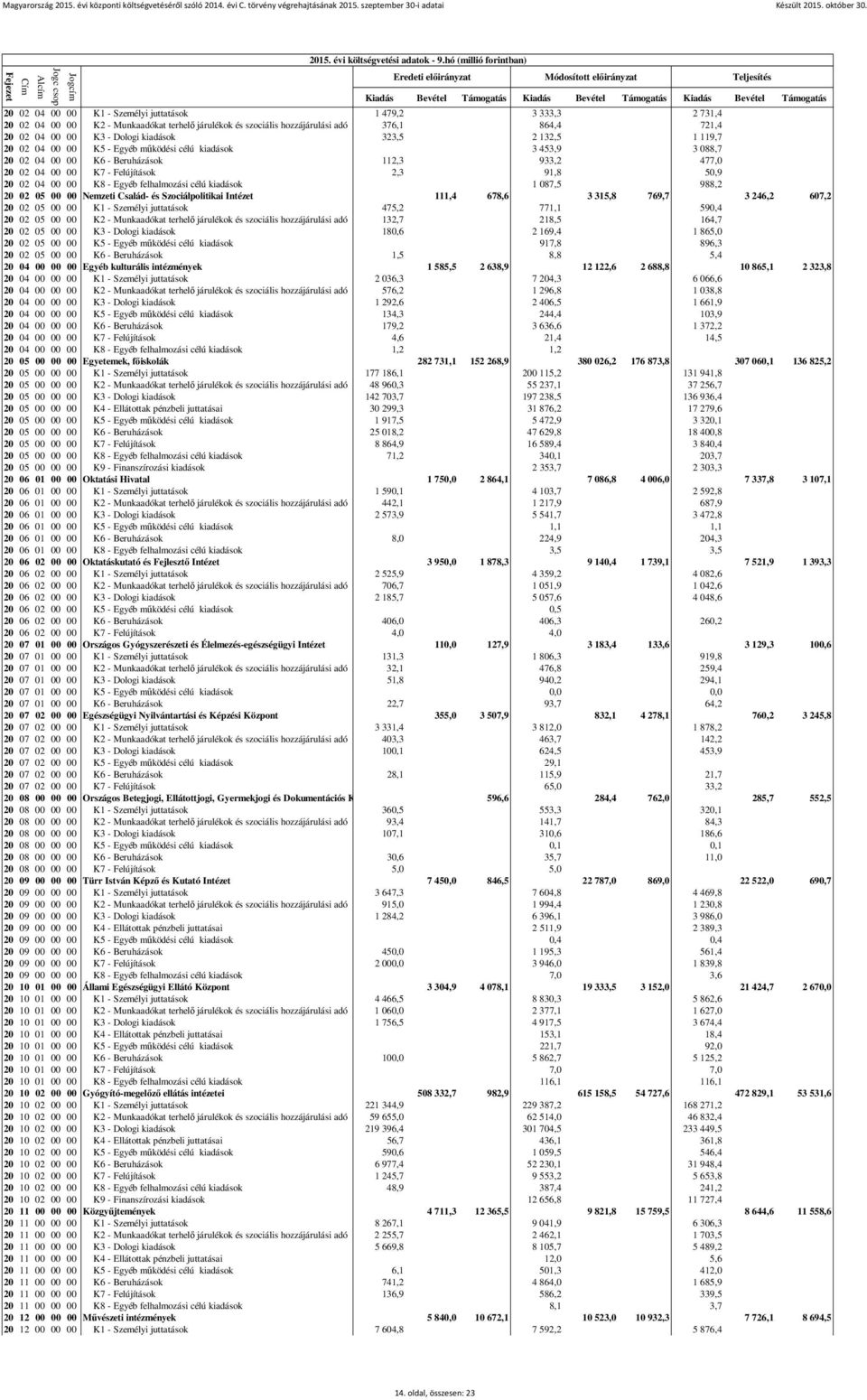 K8 - Egyéb felhalmozási célú kiadások 1 087,5 988,2 20 02 05 00 00 Nemzeti Család- és Szociálpolitikai Intézet 111,4 678,6 3 315,8 769,7 3 246,2 607,2 20 02 05 00 00 K1 - Személyi juttatások 475,2