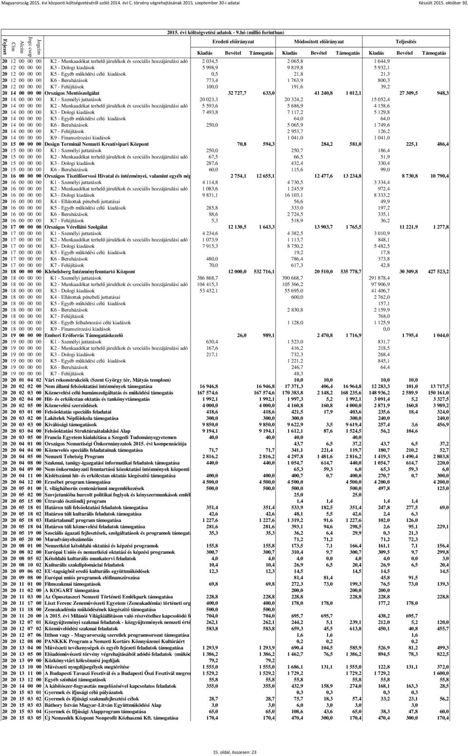 27 309,5 948,3 20 14 00 00 00 K1 - Személyi juttatások 20 023,3 20 324,2 15 052,4 20 14 00 00 00 K2 - Munkaadókat terhelő járulékok és szociális hozzájárulási adó 5 593,6 5 686,9 4 158,6 20 14 00 00