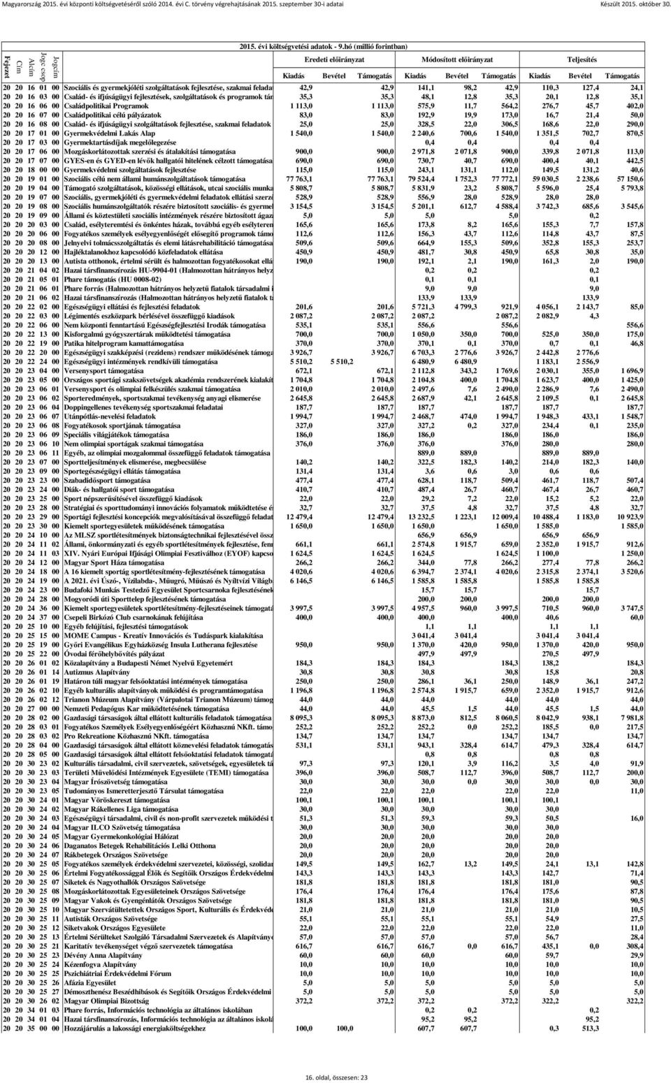 célú pályázatok 83,0 83,0 192,9 19,9 173,0 16,7 21,4 50,0 20 20 16 08 00 Család- és ifjúságügyi szolgáltatások fejlesztése, szakmai feladatok támogatása 25,0 25,0 328,5 22,0 306,5 168,6 22,0 290,0 20