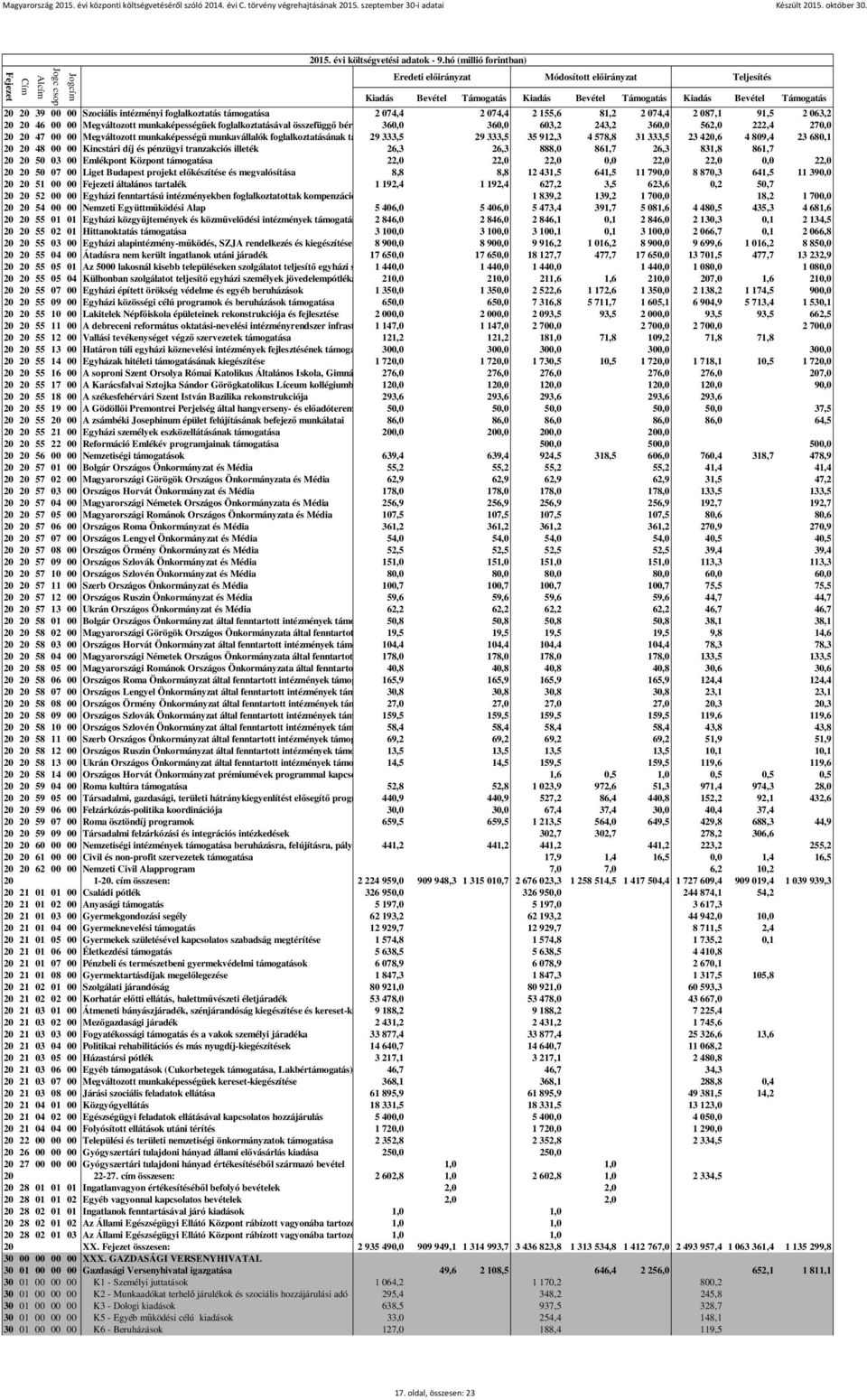 420,6 4 809,4 23 680,1 20 20 48 00 00 Kincstári díj és pénzügyi tranzakciós illeték 26,3 26,3 888,0 861,7 26,3 831,8 861,7 20 20 50 03 00 Emlékpont Központ támogatása 22,0 22,0 22,0 0,0 22,0 22,0 0,0