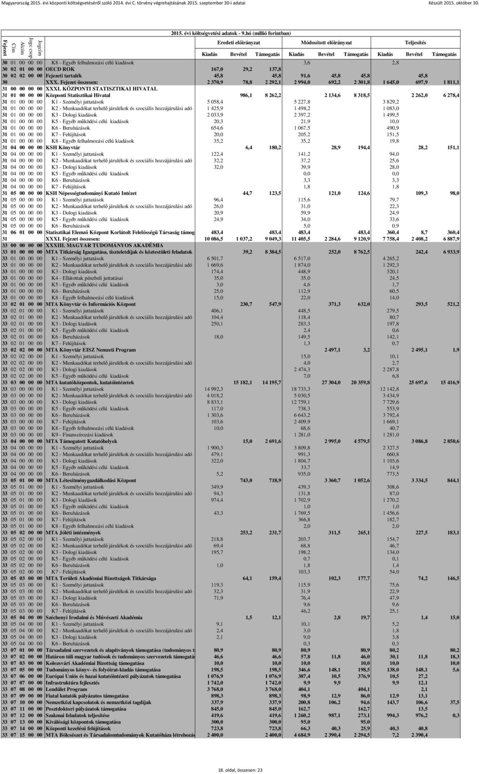 KÖZPONTI STATISZTIKAI HIVATAL 31 01 00 00 00 Központi Statisztikai Hivatal 986,1 8 262,2 2 134,6 8 318,5 2 262,0 6 278,4 31 01 00 00 00 K1 - Személyi juttatások 5 058,4 5 227,8 3 829,2 31 01 00 00 00