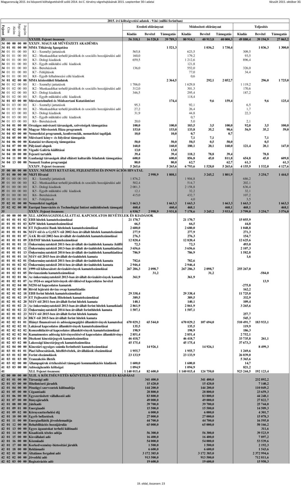 terhelő járulékok és szociális hozzájárulási adó 160,0 179,2 93,5 34 01 01 00 00 K3 - Dologi kiadások 659,5 1 212,6 896,4 34 01 01 00 00 K5 - Egyéb működési célú kiadások 121,8 34 01 01 00 00 K6 -