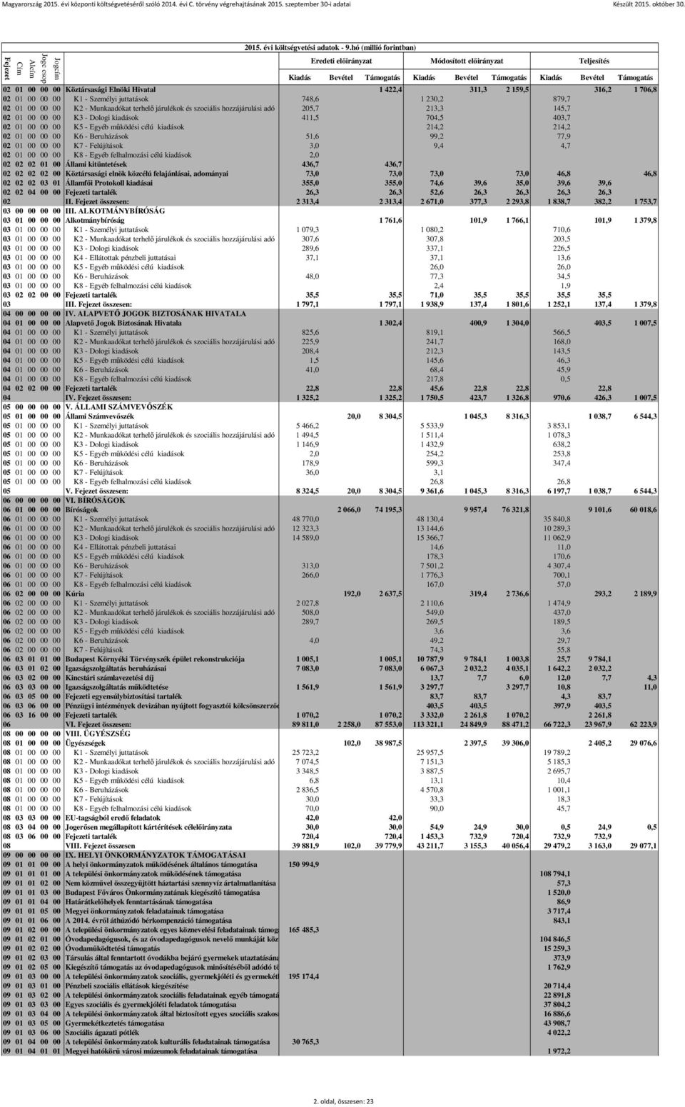 99,2 77,9 02 01 00 00 00 K7 - Felújítások 3,0 9,4 4,7 02 01 00 00 00 K8 - Egyéb felhalmozási célú kiadások 2,0 02 02 02 01 00 Állami kitüntetések 436,7 436,7 02 02 02 02 00 Köztársasági elnök közcélú