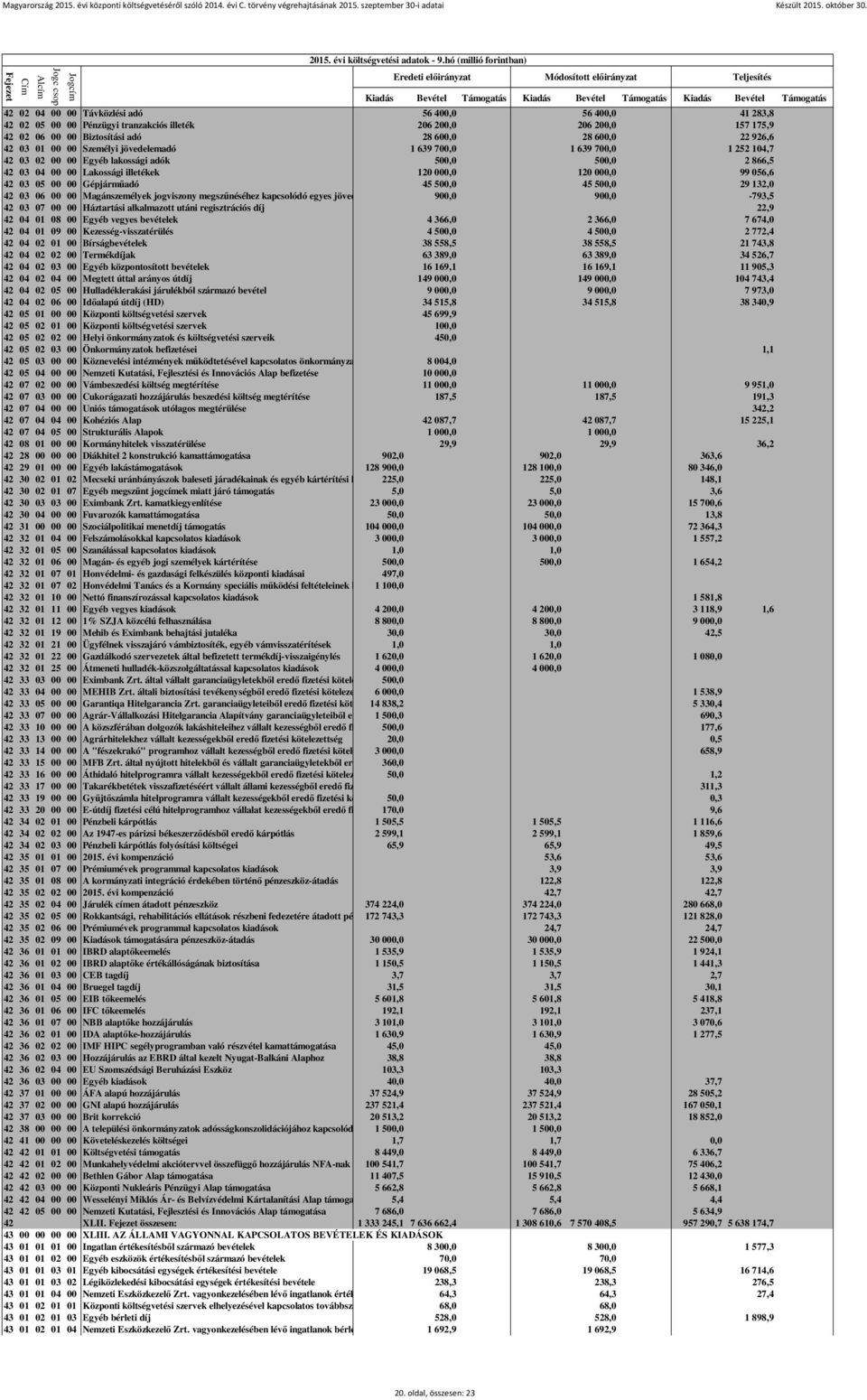 Gépjárműadó 45 500,0 45 500,0 29 132,0 42 03 06 00 00 Magánszemélyek jogviszony megszűnéséhez kapcsolódó egyes jövedelmeinek különadója900,0 900,0-793,5 42 03 07 00 00 Háztartási alkalmazott utáni
