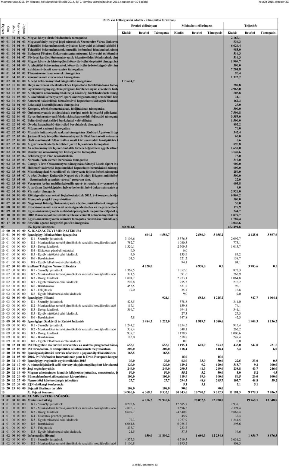 Önkormányzata múzeumi, könyvtári és közművelő 516,3 09 01 04 01 07 Fővárosi kerületi önkormányzatok közművelődési feladatainak támogatása 516,3 09 01 04 01 08 Megyei könyvtár kistelepülési könyvtári