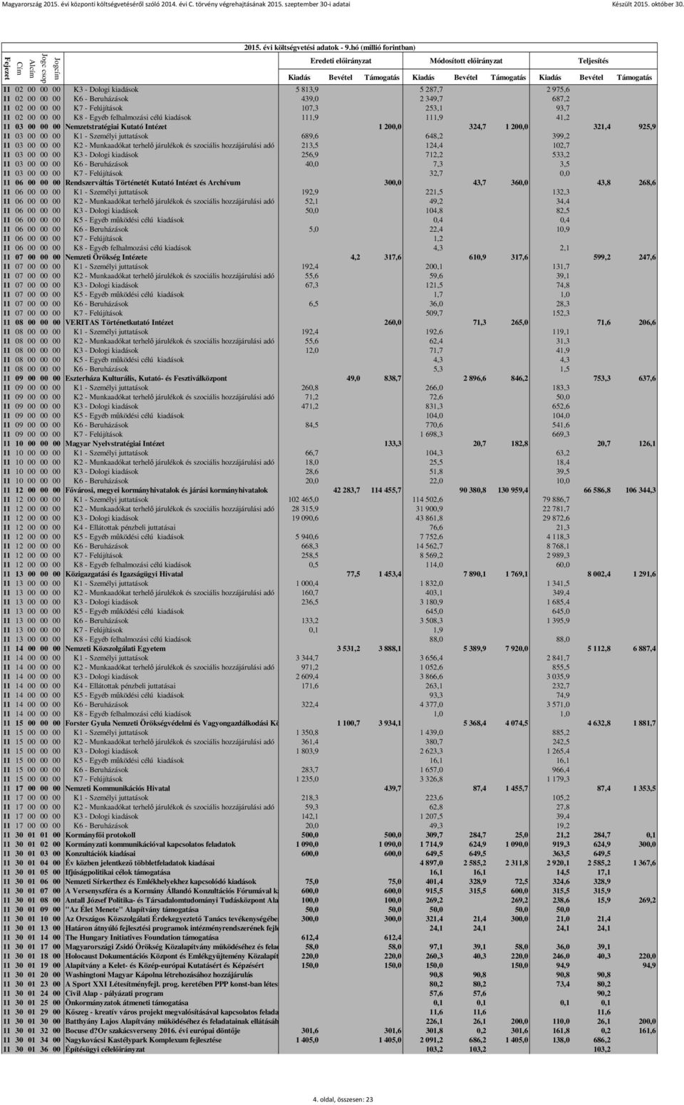 Munkaadókat terhelő járulékok és szociális hozzájárulási adó 213,5 124,4 102,7 11 03 00 00 00 K3 - Dologi kiadások 256,9 712,2 533,2 11 03 00 00 00 K6 - Beruházások 40,0 7,3 3,5 11 03 00 00 00 K7 -