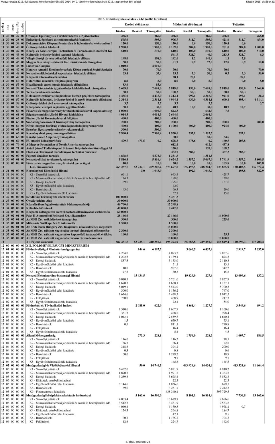 Örökségvédelmi feladatok 1 900,0 1 900,0 2 109,0 209,0 1 900,0 201,0 209,0 1 900,0 11 30 01 42 00 Közép- és Kelet-európai Történelem és Társadalom Kutatásért Közalapítvány 510,0támogatása 510,0 610,0