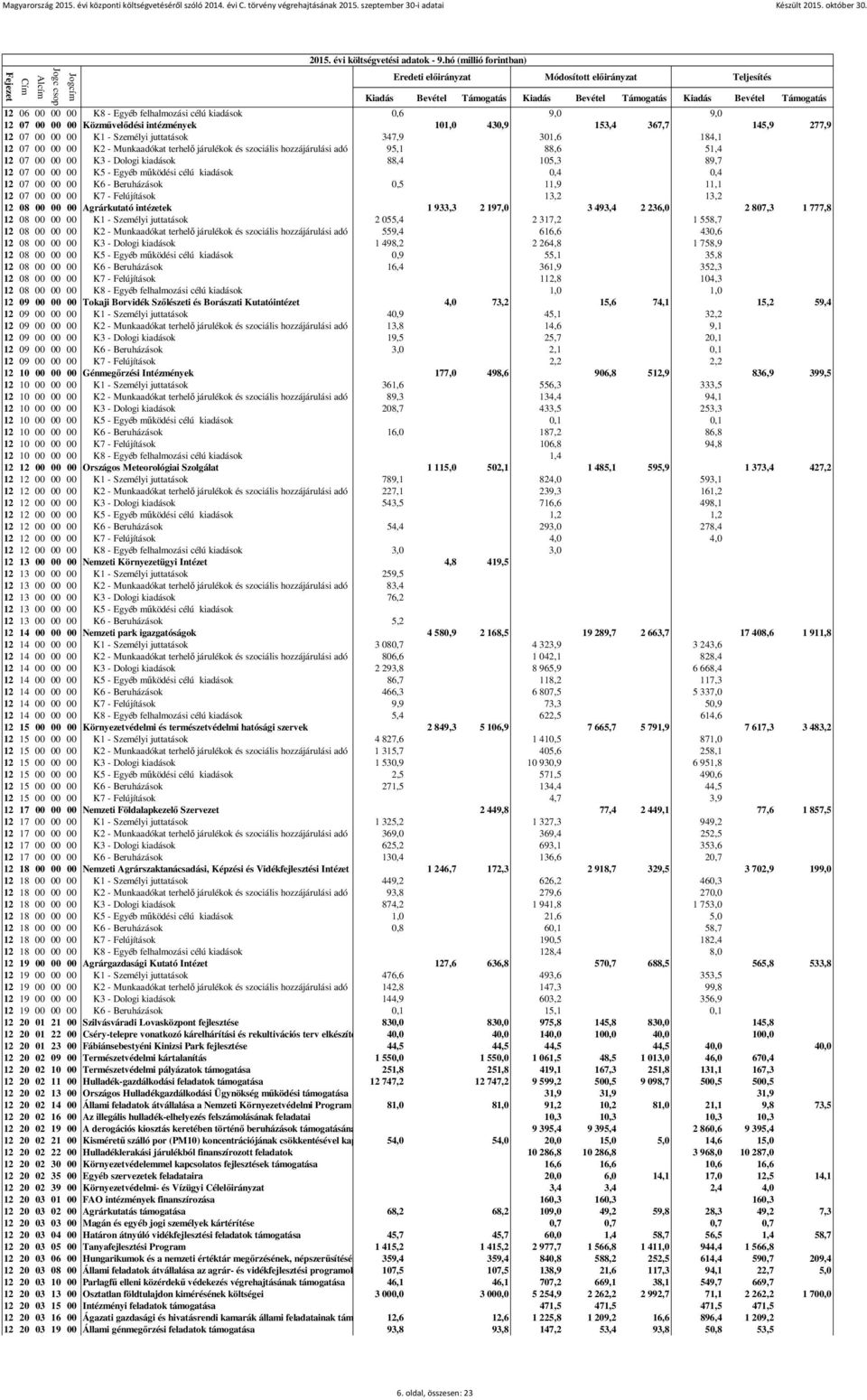 0,4 0,4 12 07 00 00 00 K6 - Beruházások 0,5 11,9 11,1 12 07 00 00 00 K7 - Felújítások 13,2 13,2 12 08 00 00 00 Agrárkutató intézetek 1 933,3 2 197,0 3 493,4 2 236,0 2 807,3 1 777,8 12 08 00 00 00 K1