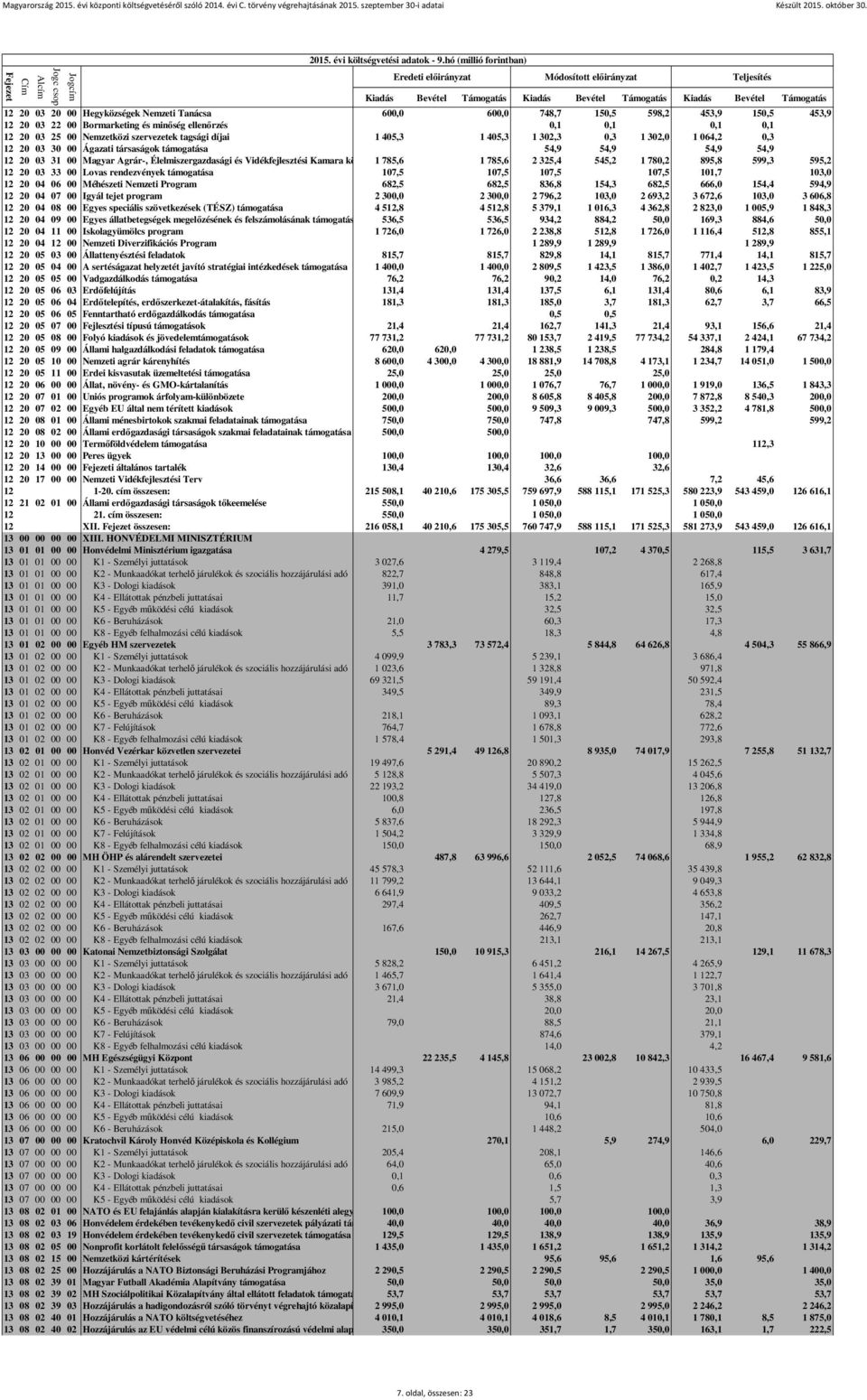 Kamara közfeladatainak 1 785,6 támogatása 1 785,6 2 325,4 545,2 1 780,2 895,8 599,3 595,2 12 20 03 33 00 Lovas rendezvények támogatása 107,5 107,5 107,5 107,5 101,7 103,0 12 20 04 06 00 Méhészeti