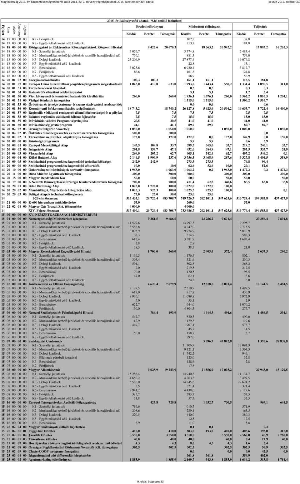 754,0 14 18 00 00 00 K3 - Dologi kiadások 23 204,9 27 877,4 19 074,8 14 18 00 00 00 K5 - Egyéb működési célú kiadások 22,8 13,1 14 18 00 00 00 K6 - Beruházások 3 025,6 6 930,4 3 817,7 14 18 00 00 00