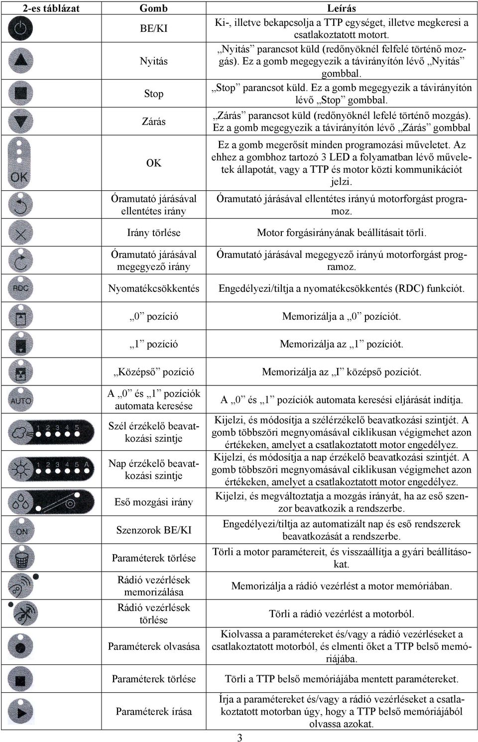 Zárás OK Óramutató járásával ellentétes irány Zárás parancsot küld (redőnyöknél lefelé történő mozgás).