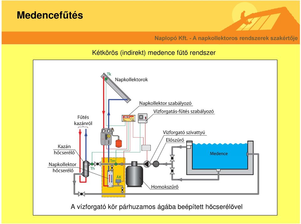 rendszer A vízforgató kör