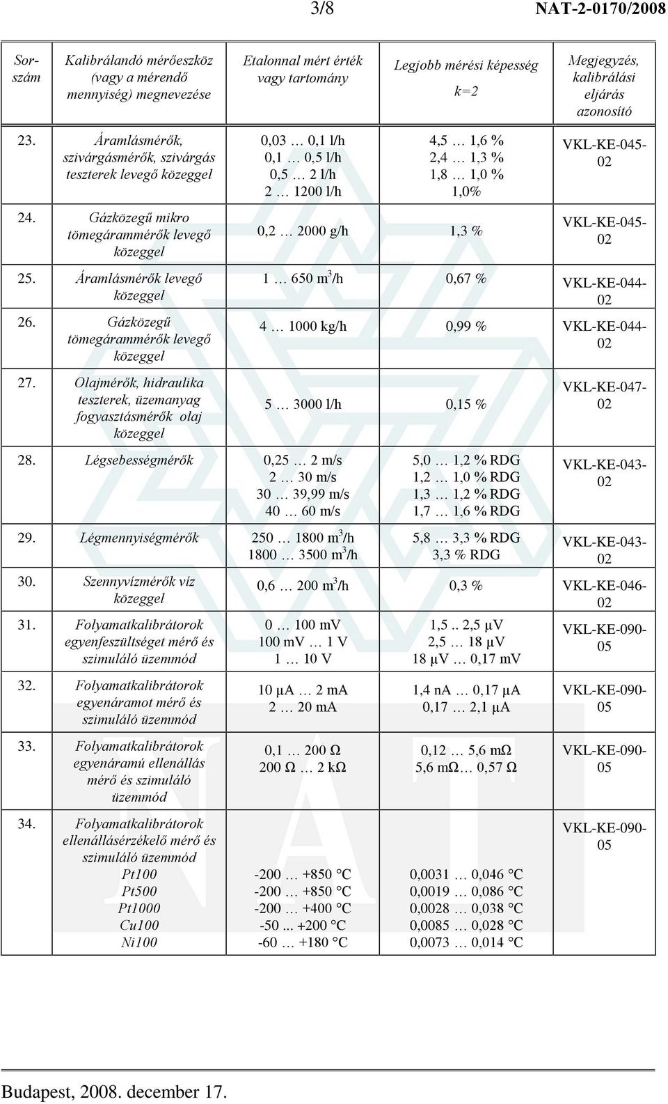 Légmennyiségmérõk 250 1800 m 3 /h 1800 3500 m 3 /h 30. Szennyvízmérõk víz 31. Folyamatkalibrátorok egyenfeszültséget mérõ és szimuláló üzemmód 32.