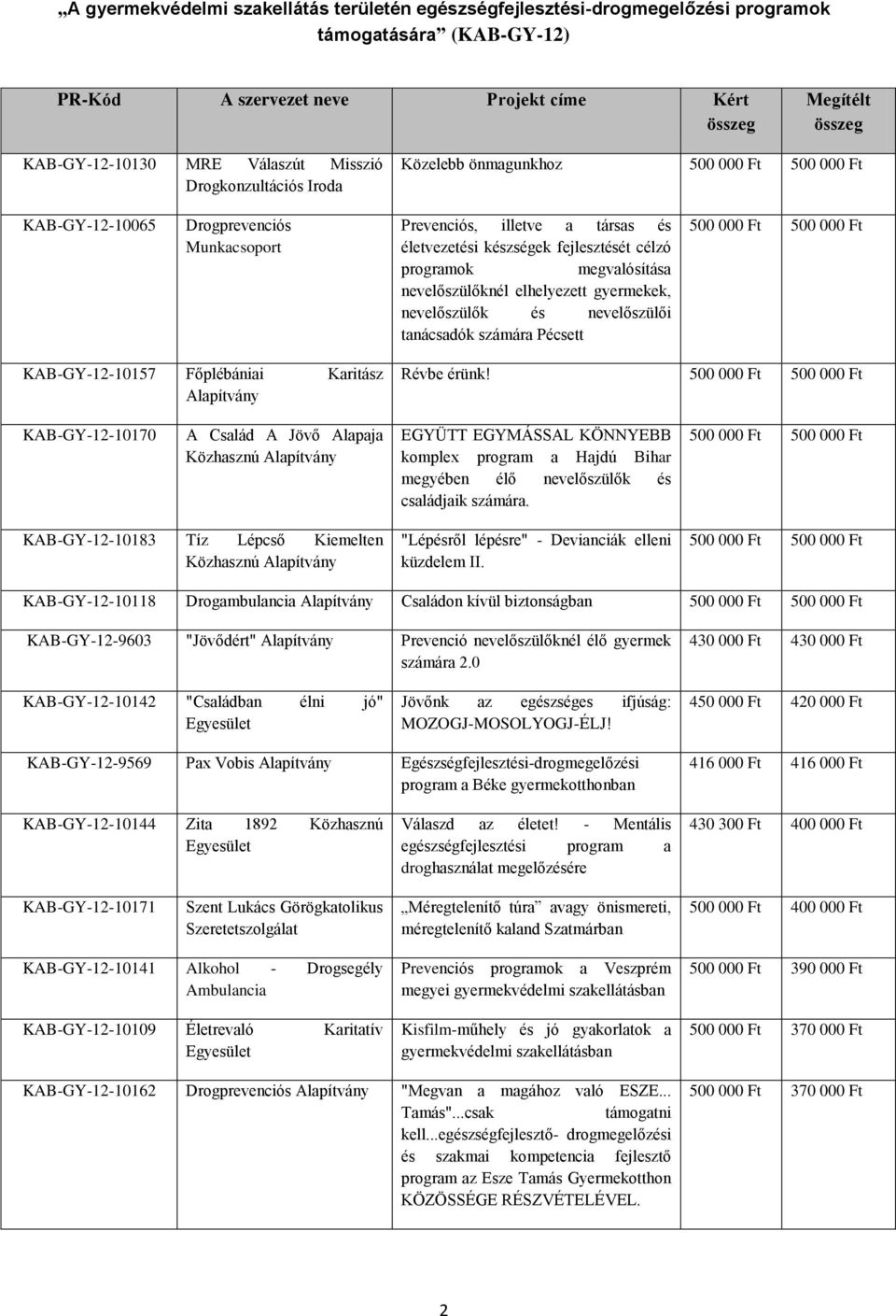 KAB-GY-12-10170 A Család A Jövő Alapaja Közhasznú EGYÜTT EGYMÁSSAL KÖNNYEBB komplex program a Hajdú Bihar megyében élő nevelőszülők és családjaik számára.