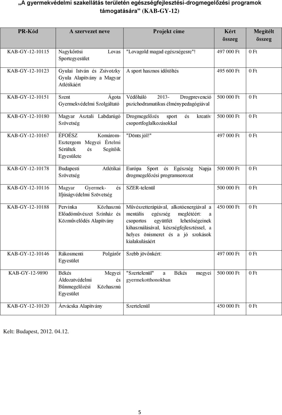 Drogprevenció pszichodramatikus élménypedagógiával KAB-GY-12-10180 Magyar Asztali Labdarúgó Szövetség Drogmegelőzés sport és kreatív csoportfoglalkozásokkal KAB-GY-12-10167 ÉFOÉSZ Komárom- Esztergom