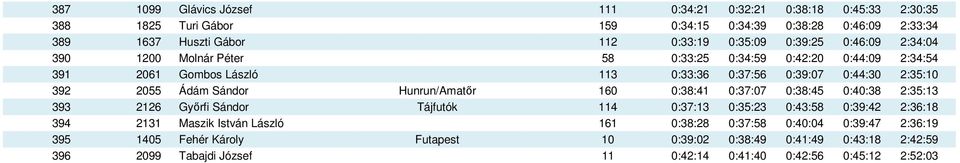 Sándor Hunrun/Amatır 160 0:38:41 0:37:07 0:38:45 0:40:38 2:35:13 393 2126 Gyırfi Sándor Tájfutók 114 0:37:13 0:35:23 0:43:58 0:39:42 2:36:18 394 2131 Maszik István László 161