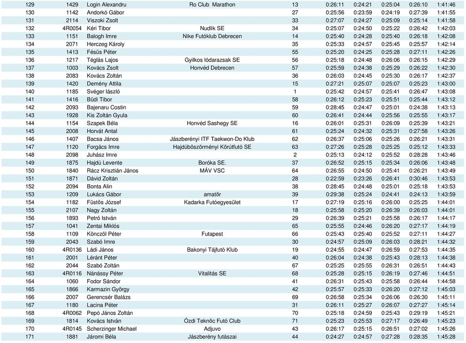 Herczeg Károly 35 0:25:33 0:24:57 0:25:45 0:25:57 1:42:14 135 1413 Fésüs Péter 55 0:25:20 0:24:25 0:25:28 0:27:11 1:42:26 136 1217 Téglás Lajos Gyilkos lódarazsak SE 56 0:25:18 0:24:48 0:26:06