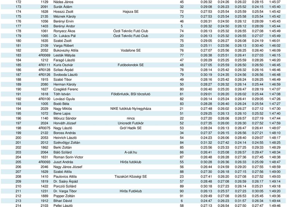 1:45:44 178 1061 Ronyecz Ákos Ózdi Teknıc Futó Club 74 0:26:13 0:25:32 0:26:55 0:27:08 1:45:49 179 1065 Dr.